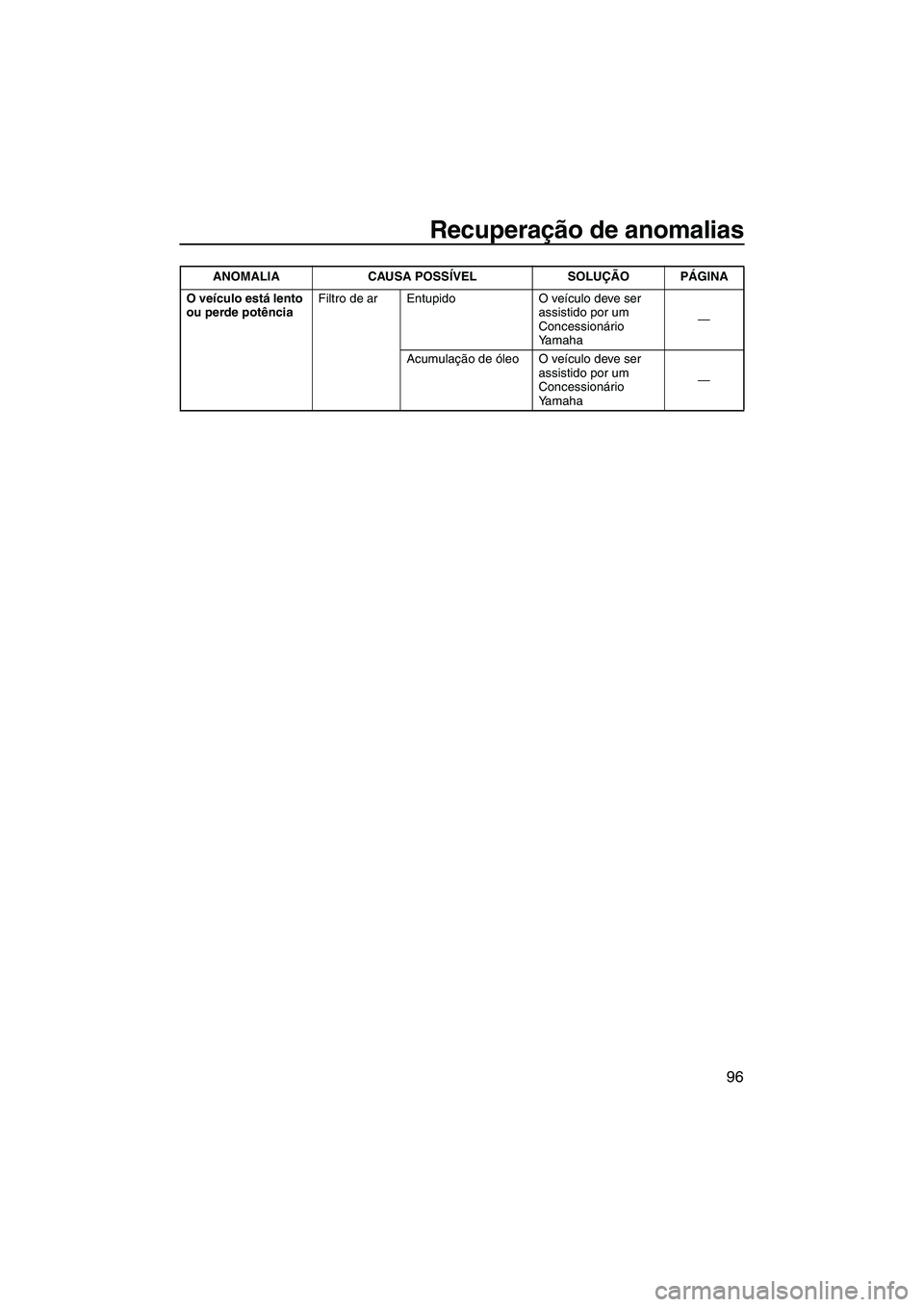 YAMAHA FZR 2013 Manual de utilização (in Portuguese) Recuperação de anomalias
96
ANOMALIACAUSA POSSÍVEL SOLUÇÃO PÁGINA
O veículo está lento
ou perde potência Filtro de ar Entupido
O veículo deve ser
assistido por um
Concessionário
Yamaha YAMAHA FZR 2013 Manual de utilização (in Portuguese) Recuperação de anomalias
96
ANOMALIACAUSA POSSÍVEL SOLUÇÃO PÁGINA
O veículo está lento
ou perde potência Filtro de ar Entupido
O veículo deve ser
assistido por um
Concessionário
Yamaha
