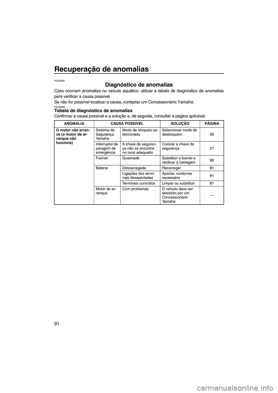 YAMAHA FZR 2013 Manual de utilização (in Portuguese) Recuperação de anomalias
91
PJU34561
Diagnóstico de anomalias
Caso ocorram anomalias no veículo aquático, utilizar a tabela de diagnóstico de anomalias
para verificar a causa possível.
Se não YAMAHA FZR 2013 Manual de utilização (in Portuguese) Recuperação de anomalias
91
PJU34561
Diagnóstico de anomalias
Caso ocorram anomalias no veículo aquático, utilizar a tabela de diagnóstico de anomalias
para verificar a causa possível.
Se não