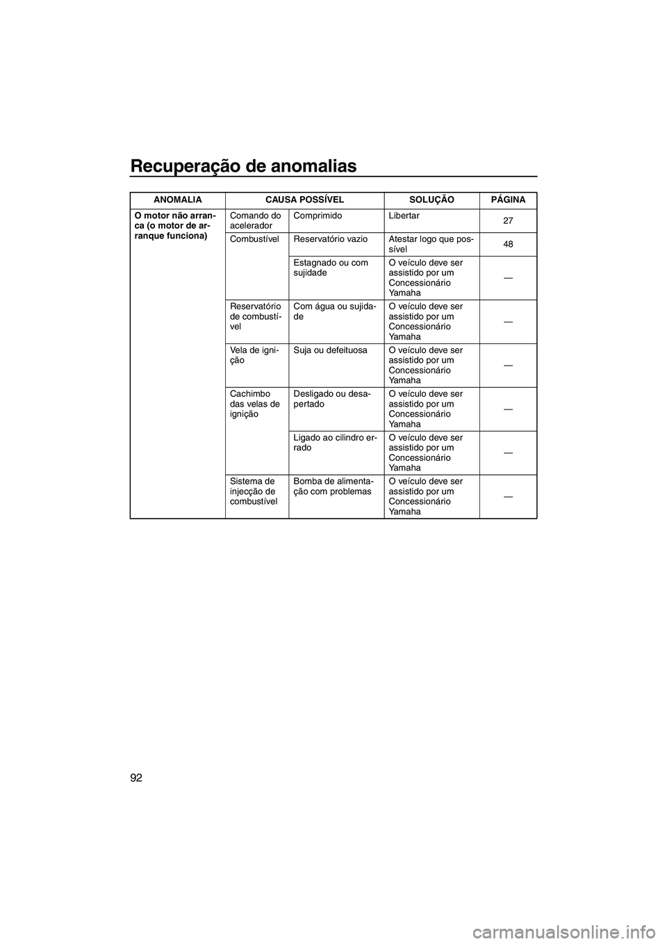 YAMAHA FZR SVHO 2012  Manual de utilização (in Portuguese) Recuperação de anomalias
92
O motor não arran-
ca (o motor de ar-
ranque funciona)Comando do 
aceleradorComprimido Libertar
27
Combustível Reservatório vazio Atestar logo que pos-
sível48
Estagn