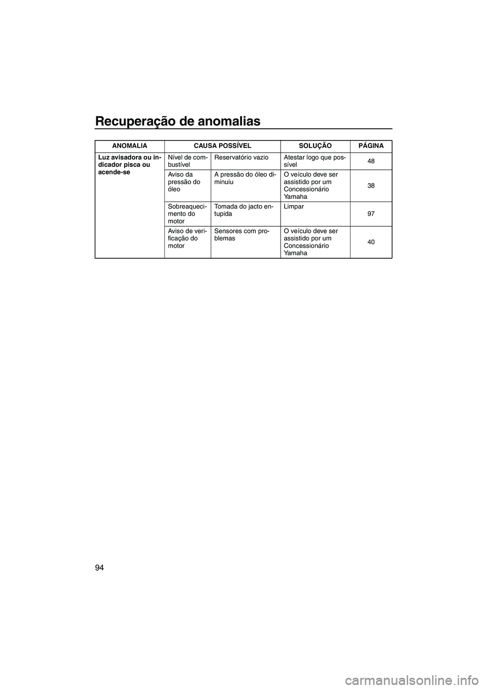 YAMAHA FZR SVHO 2012  Manual de utilização (in Portuguese) Recuperação de anomalias
94
Luz avisadora ou in-
dicador pisca ou 
acende-seNível de com-
bustívelReservatório vazio Atestar logo que pos-
sível48
Aviso da 
pressão do 
óleoA pressão do óleo