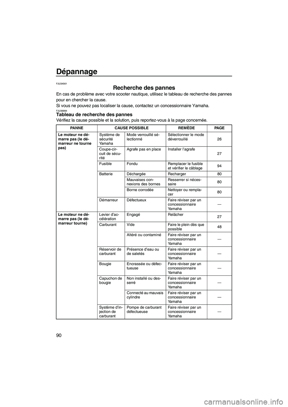 YAMAHA FZR 2010  Notices Demploi (in French) Dépannage
90
FJU34561
Recherche des pannes 
En cas de problème avec votre scooter nautique, utilisez le tableau de recherche des pannes
pour en chercher la cause.
Si vous ne pouvez pas localiser la 