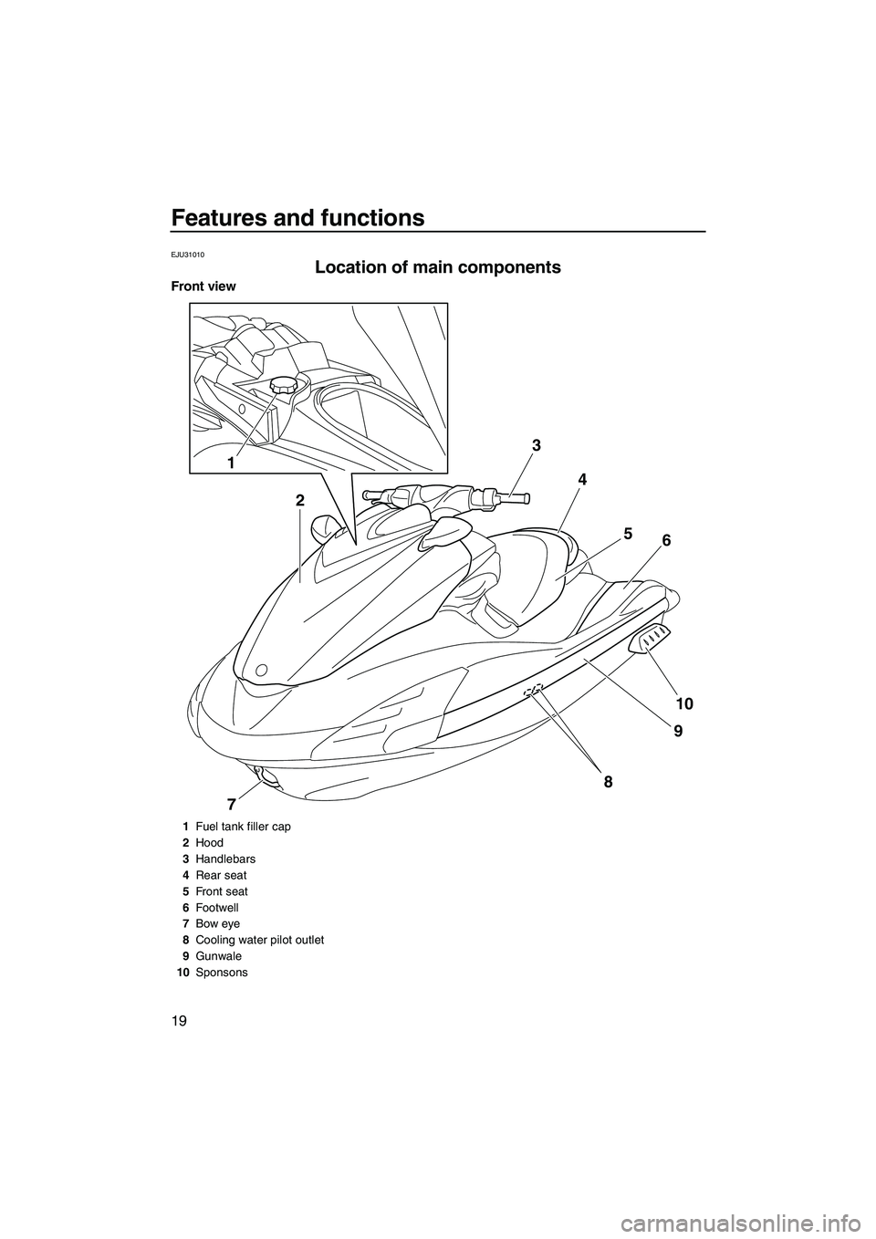 YAMAHA FZR SVHO 2009 Owners Manual Features and functions
19
EJU31010
Location of main components 
Front view
3
4
5
6
10
9
7
8
1
2
1Fuel tank filler cap
2Hood
3Handlebars
4Rear seat
5Front seat
6Footwell
7Bow eye
8Cooling water pilot o