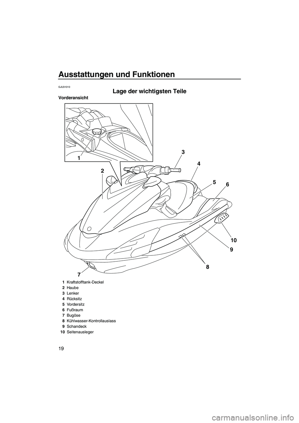 YAMAHA FZR 2009  Betriebsanleitungen (in German) Ausstattungen und Funktionen
19
GJU31010
Lage der wichtigsten Teile 
Vorderansicht
3
4
5
6
10
9
7
8
1
2
1Kraftstofftank-Deckel
2Haube
3Lenker
4Rücksitz
5Vordersitz
6Fußraum
7Bugöse
8Kühlwasser-Kon