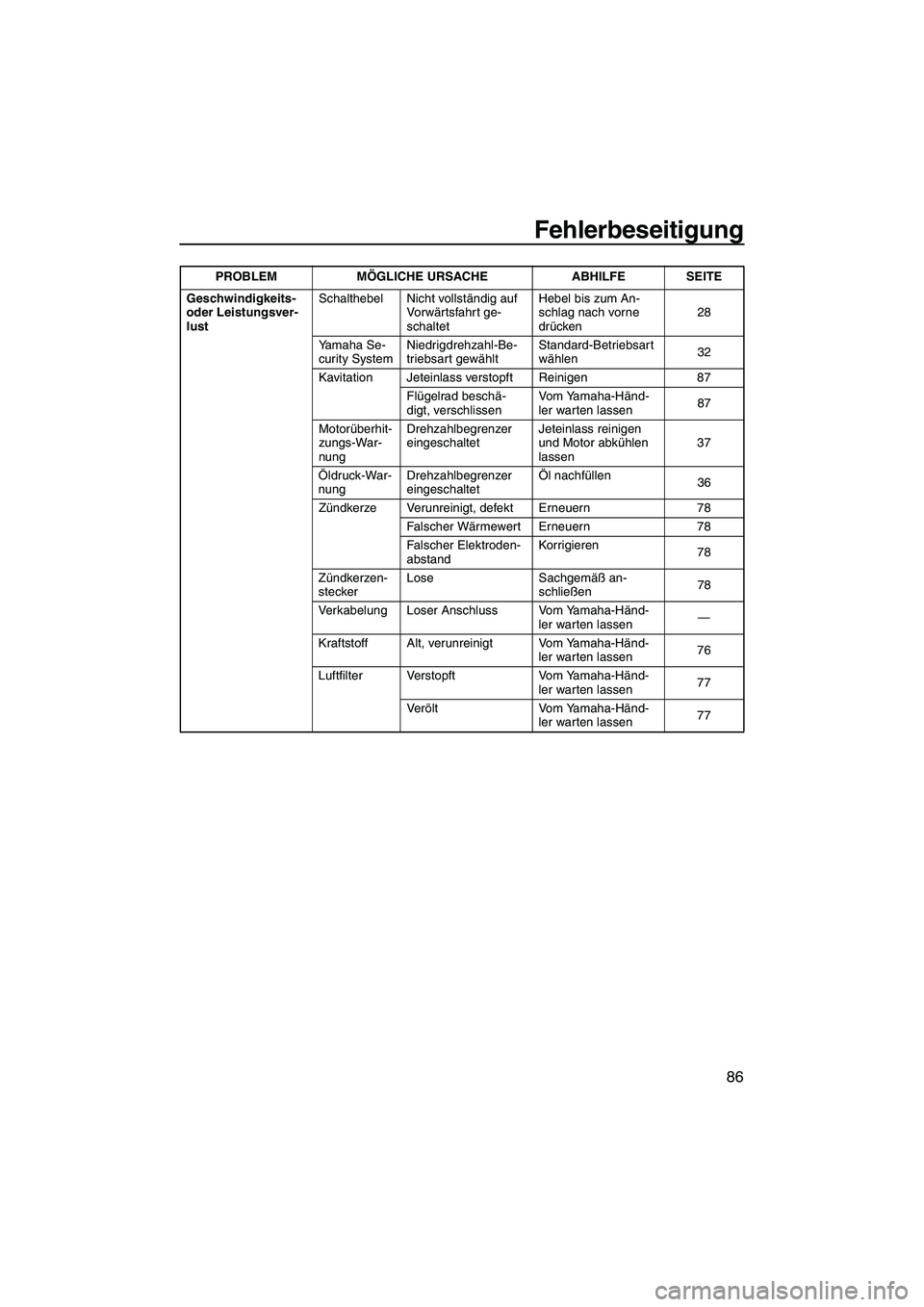 YAMAHA FZR SVHO 2009  Betriebsanleitungen (in German) Fehlerbeseitigung
86
Geschwindigkeits- 
oder Leistungsver-
lustSchalthebel Nicht vollständig auf 
Vo r wärtsfahrt ge-
schaltetHebel bis zum An-
schlag nach vorne 
drücken28
Yamaha Se-
curity System