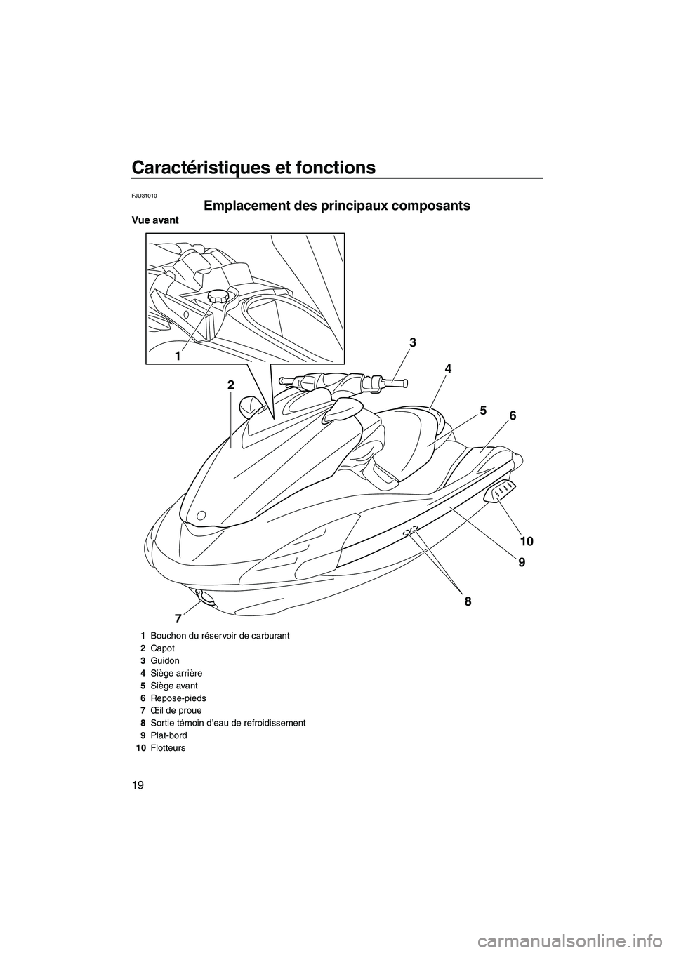 YAMAHA FZR 2009  Notices Demploi (in French) Caractéristiques et fonctions
19
FJU31010
Emplacement des principaux composants 
Vue avant
3
4
5
6
10
9
7
8
1
2
1Bouchon du réservoir de carburant
2Capot
3Guidon
4Siège arrière
5Siège avant
6Repo