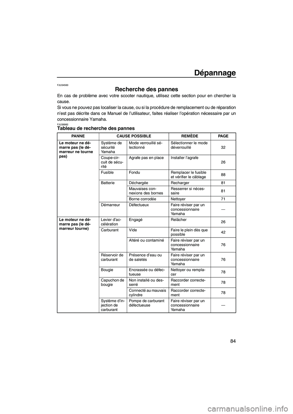 YAMAHA FZR SVHO 2009  Notices Demploi (in French) Dépannage
84
FJU34560
Recherche des pannes 
En cas de problème avec votre scooter nautique, utilisez cette section pour en chercher la
cause.
Si vous ne pouvez pas localiser la cause, ou si la proc