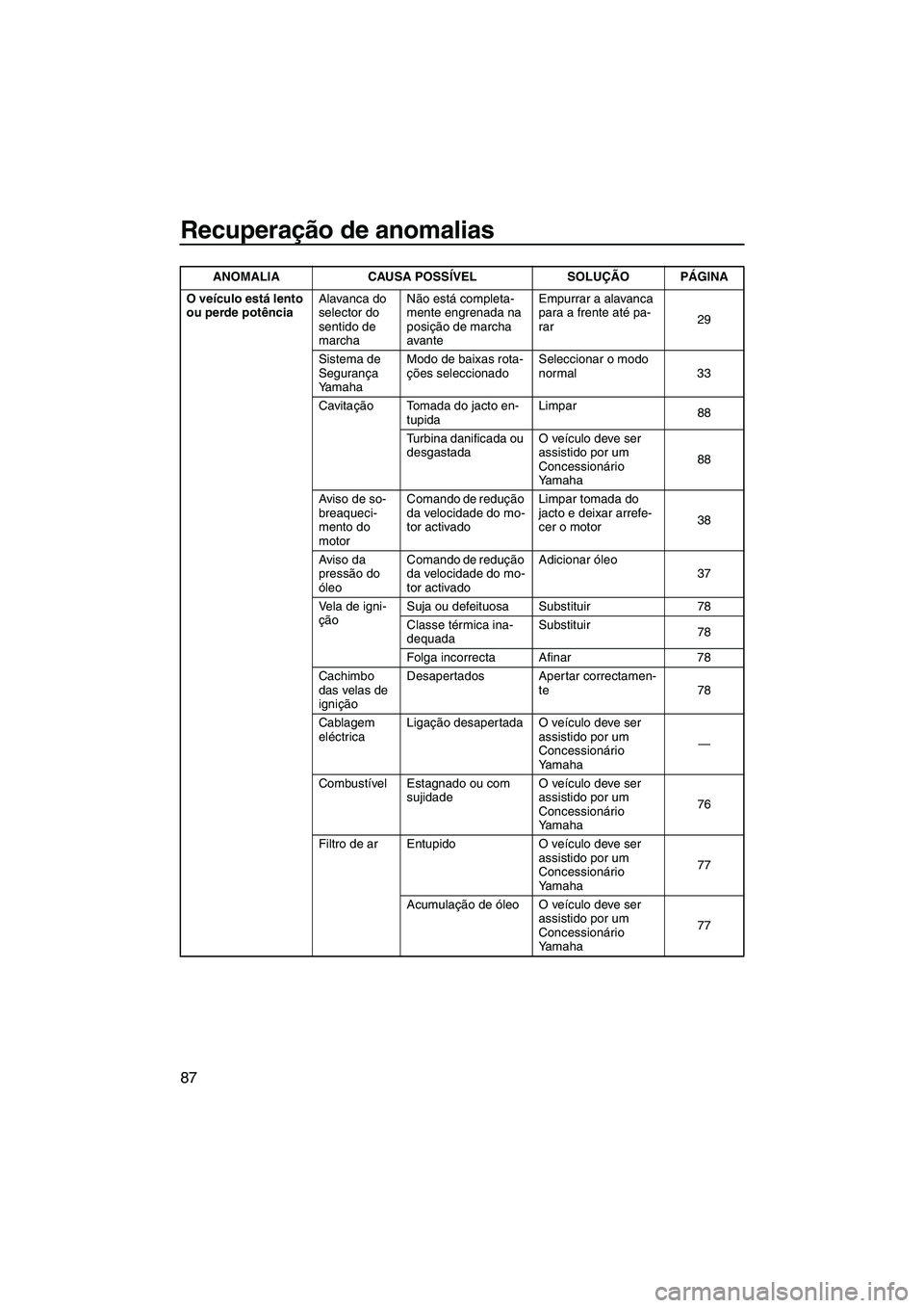 YAMAHA FZR 2009  Manual de utilização (in Portuguese) Recuperação de anomalias
87
O veículo está lento 
ou perde potênciaAlavanca do 
selector do 
sentido de 
marchaNão está completa-
mente engrenada na 
posição de marcha 
avanteEmpurrar a alava