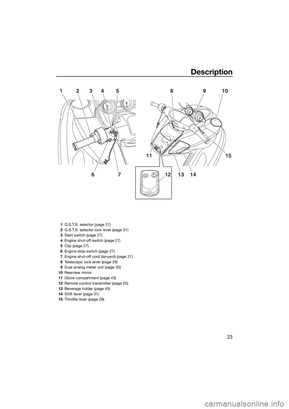 YAMAHA FZR SVHO 2016 Owners Manual Description
23
1234
675
11
1213 1415 10 9
8
1Q.S.T.S. selector (page 31)
2Q.S.T.S. selector lock lever (page 31)
3Start switch (page 27)
4Engine shut-off switch (page 27)
5Clip (page 27)
6Engine stop YAMAHA FZR SVHO 2016 Owners Manual Description
23
1234
675
11
1213 1415 10 9
8
1Q.S.T.S. selector (page 31)
2Q.S.T.S. selector lock lever (page 31)
3Start switch (page 27)
4Engine shut-off switch (page 27)
5Clip (page 27)
6Engine stop