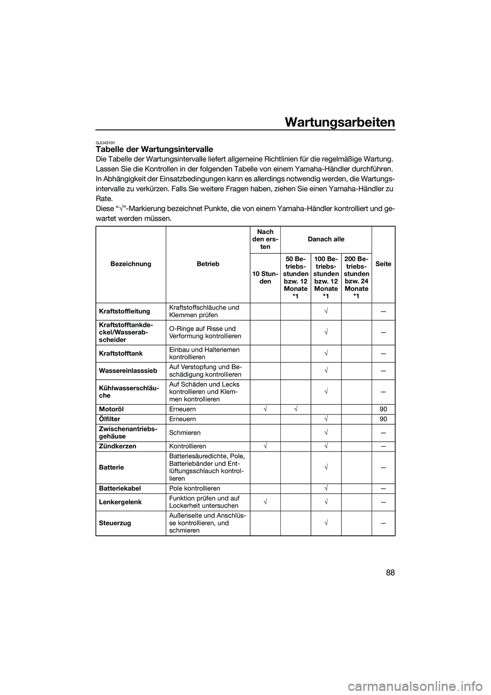 YAMAHA FZR SVHO 2015  Betriebsanleitungen (in German) Wartungsarbeiten
88
GJU43101Tabelle der Wartungsintervalle
Die Tabelle der Wartungsintervalle liefert allgemeine Richtlinien für die regelmäßige Wartung. 
Lassen Sie die Kontrollen in der folgenden