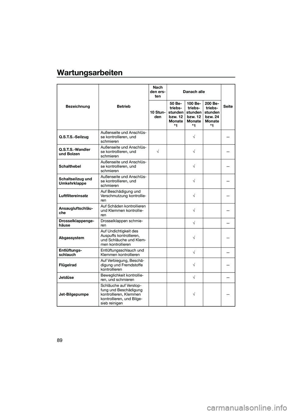 YAMAHA FZR SVHO 2015  Betriebsanleitungen (in German) Wartungsarbeiten
89
Q.S.T.S.-SeilzugAußenseite und Anschlüs-
se kontrollieren, und 
schmieren √
—
Q.S.T.S.-Wandler 
und Bolzen Außenseite und Anschlüs-
se kontrollieren, und 
schmieren
√√
