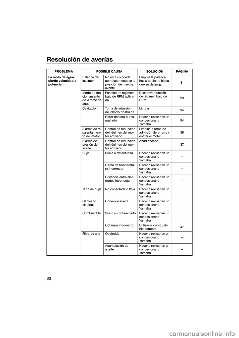 YAMAHA FZR SVHO 2015 Manuale de Empleo (in Spanish) Resolución de averías
93
La moto de agua
pierde velocidad o
potenciaPalanca del
inversor
No está colocada
completamente en la
posición de marcha
avante Empuje la palanca
hacia adelante hast YAMAHA FZR SVHO 2015 Manuale de Empleo (in Spanish) Resolución de averías
93
La moto de agua
pierde velocidad o
potenciaPalanca del
inversor
No está colocada
completamente en la
posición de marcha
avante Empuje la palanca
hacia adelante hast