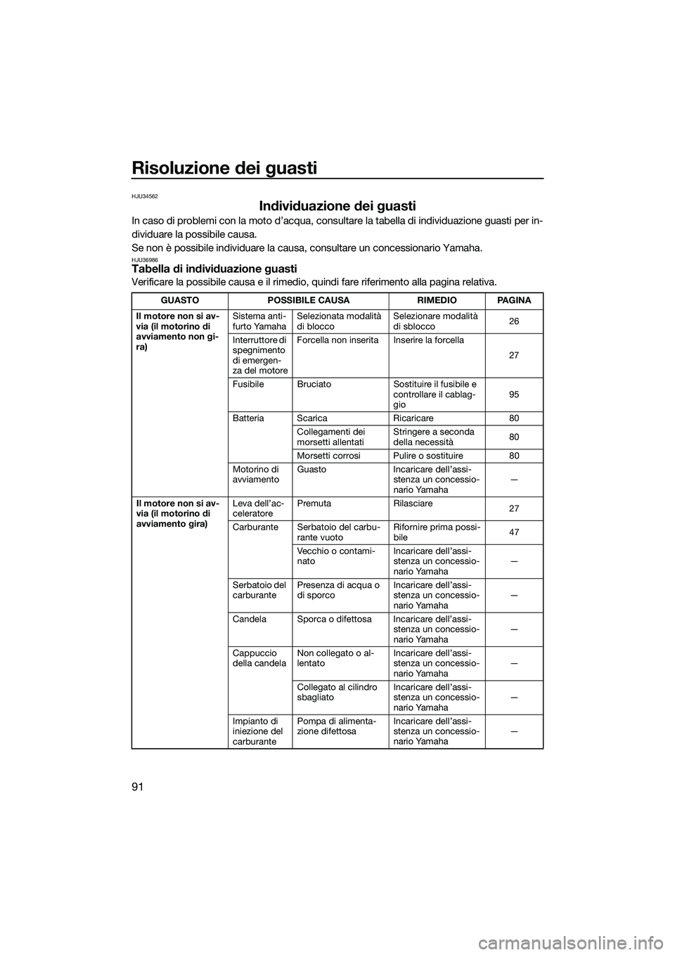 YAMAHA FZR SVHO 2015 Manuale duso (in Italian) Risoluzione dei guasti
91
HJU34562
Individuazione dei guasti
In caso di problemi con la moto d’acqua, consultare la tabella di individuazione guasti per in-
dividuare la possibile causa.
Se non è p YAMAHA FZR SVHO 2015 Manuale duso (in Italian) Risoluzione dei guasti
91
HJU34562
Individuazione dei guasti
In caso di problemi con la moto d’acqua, consultare la tabella di individuazione guasti per in-
dividuare la possibile causa.
Se non è p