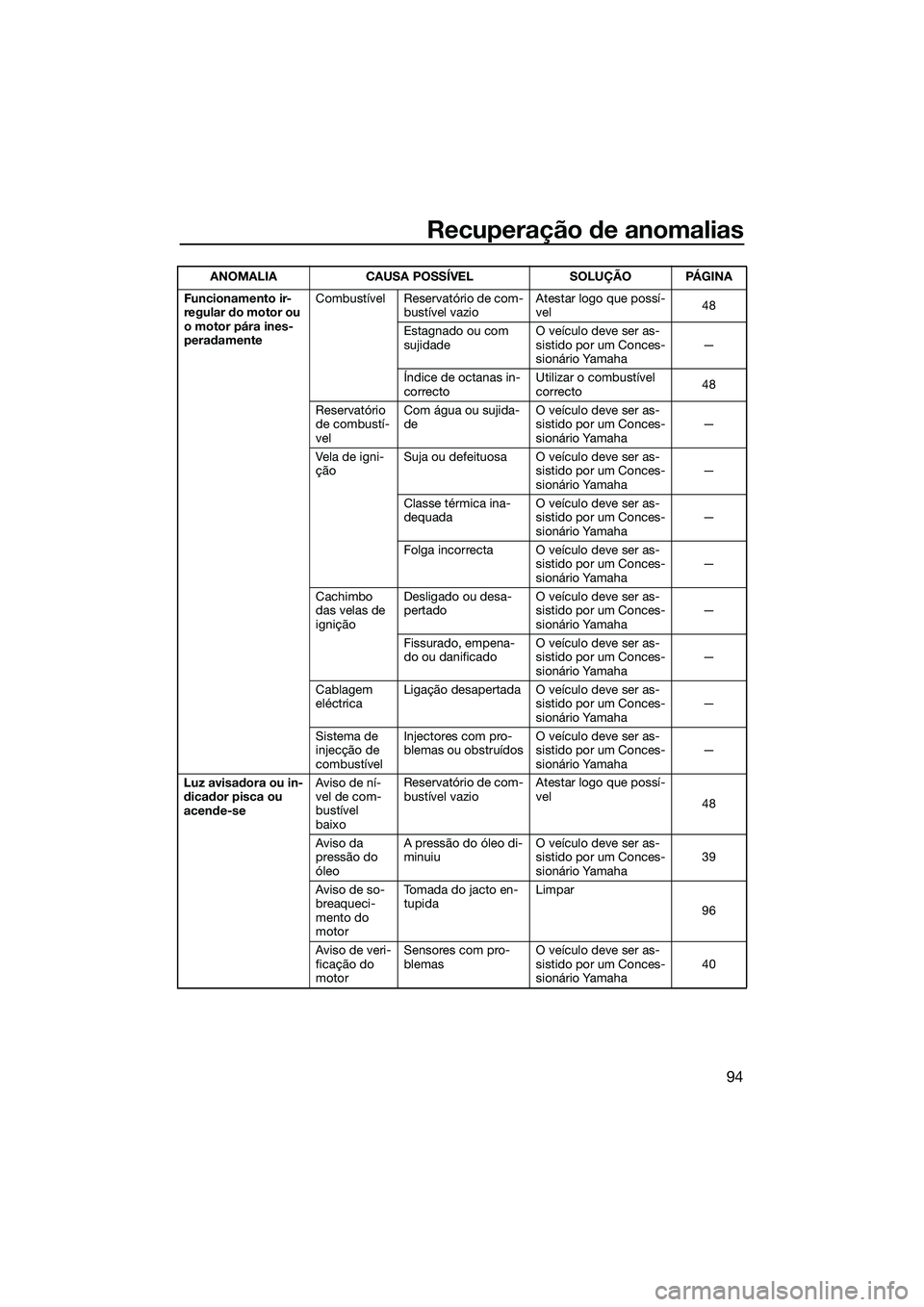 YAMAHA FZR SVHO 2015 Manual de utilização (in Portuguese) Recuperação de anomalias
94
Funcionamento ir-
regular do motor ou
o motor pára ines-
peradamenteCombustível Reservatório de com-
bustível vazio Atestar logo que possí-
vel
48
Estagnado ou com YAMAHA FZR SVHO 2015 Manual de utilização (in Portuguese) Recuperação de anomalias
94
Funcionamento ir-
regular do motor ou
o motor pára ines-
peradamenteCombustível Reservatório de com-
bustível vazio Atestar logo que possí-
vel
48
Estagnado ou com