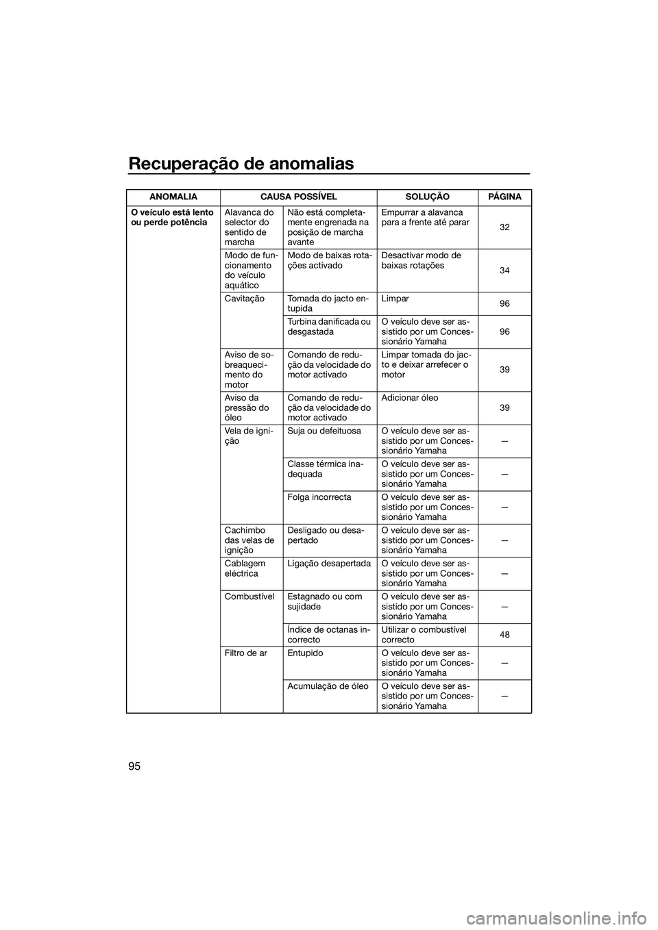 YAMAHA FZR SVHO 2015 Manual de utilização (in Portuguese) Recuperação de anomalias
95
O veículo está lento
ou perde potênciaAlavanca do
selector do
sentido de
marchaNão está completa-
mente engrenada na
posição de marcha
avante Empurrar a alav YAMAHA FZR SVHO 2015 Manual de utilização (in Portuguese) Recuperação de anomalias
95
O veículo está lento
ou perde potênciaAlavanca do
selector do
sentido de
marchaNão está completa-
mente engrenada na
posição de marcha
avante Empurrar a alav