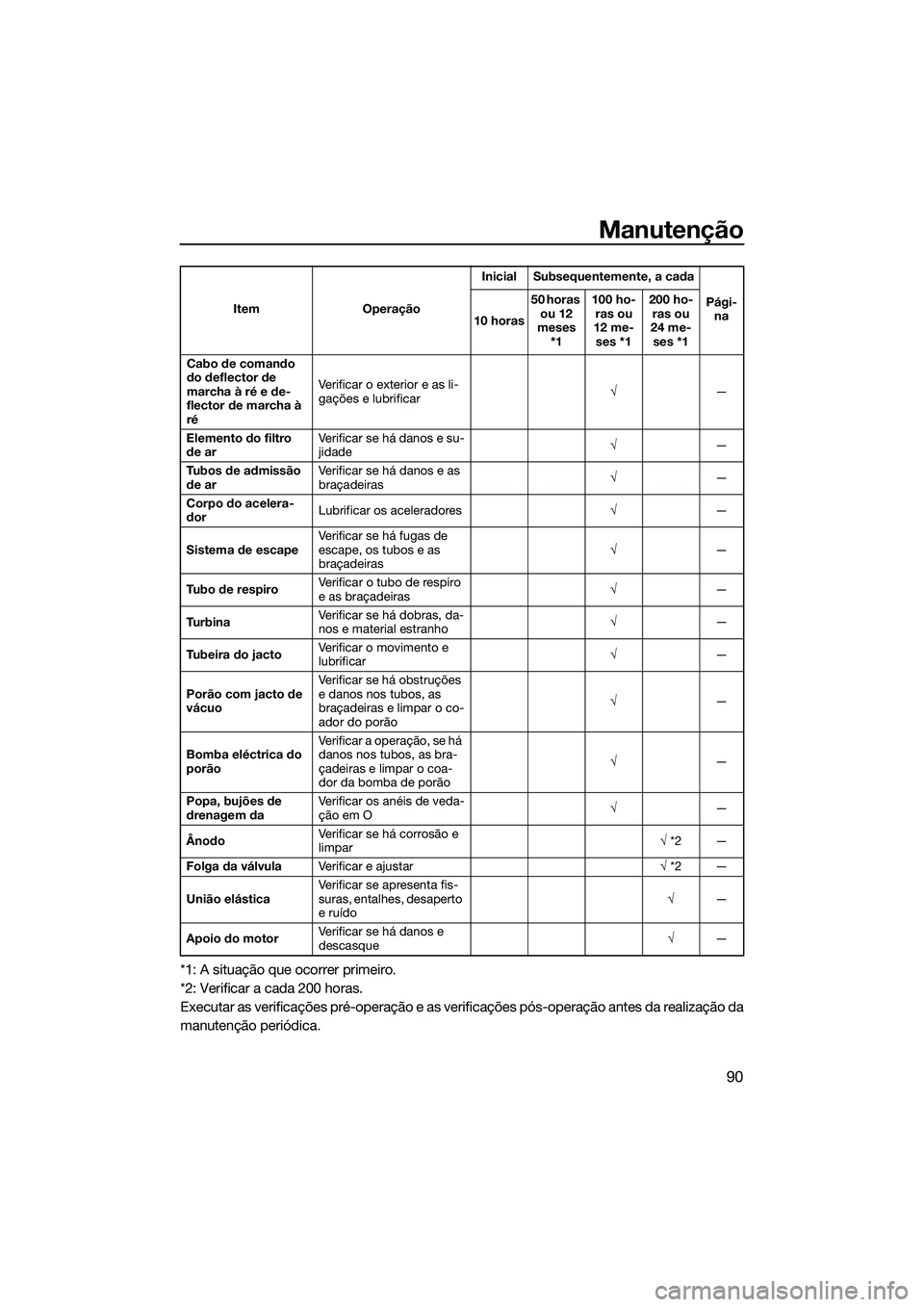 YAMAHA FZR SVHO 2015 Manual de utilização (in Portuguese) Manutenção
90
*1: A situação que ocorrer primeiro.
*2: Verificar a cada 200 horas.
Executar as verificações pré-operação e as verificações pós-operação antes da realização da
manutenç YAMAHA FZR SVHO 2015 Manual de utilização (in Portuguese) Manutenção
90
*1: A situação que ocorrer primeiro.
*2: Verificar a cada 200 horas.
Executar as verificações pré-operação e as verificações pós-operação antes da realização da
manutenç