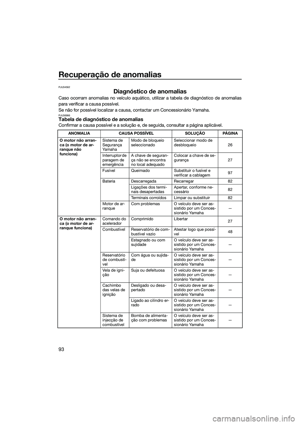 YAMAHA FZR SVHO 2015 Manual de utilização (in Portuguese) Recuperação de anomalias
93
PJU34562
Diagnóstico de anomalias
Caso ocorram anomalias no veículo aquático, utilizar a tabela de diagnóstico de anomalias
para verificar a causa possível.
Se não YAMAHA FZR SVHO 2015 Manual de utilização (in Portuguese) Recuperação de anomalias
93
PJU34562
Diagnóstico de anomalias
Caso ocorram anomalias no veículo aquático, utilizar a tabela de diagnóstico de anomalias
para verificar a causa possível.
Se não
