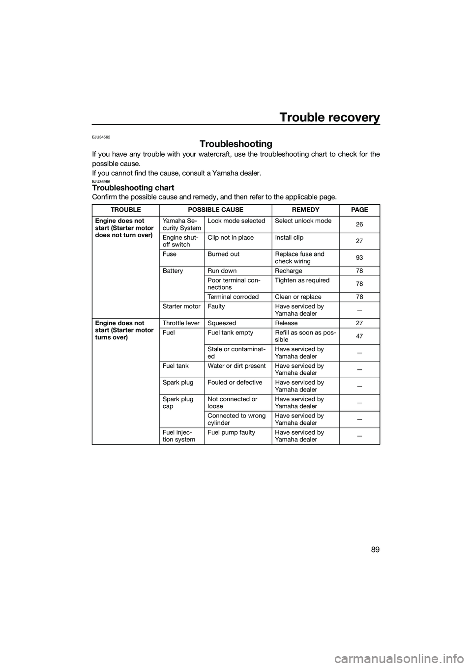 YAMAHA FZR SVHO 2014 Owners Manual Trouble recovery
89
EJU34562
Troubleshooting
If you have any trouble with your watercraft, use the troubleshooting chart to check for the
possible cause.
If you cannot find the cause, consult a Yamaha YAMAHA FZR SVHO 2014 Owners Manual Trouble recovery
89
EJU34562
Troubleshooting
If you have any trouble with your watercraft, use the troubleshooting chart to check for the
possible cause.
If you cannot find the cause, consult a Yamaha