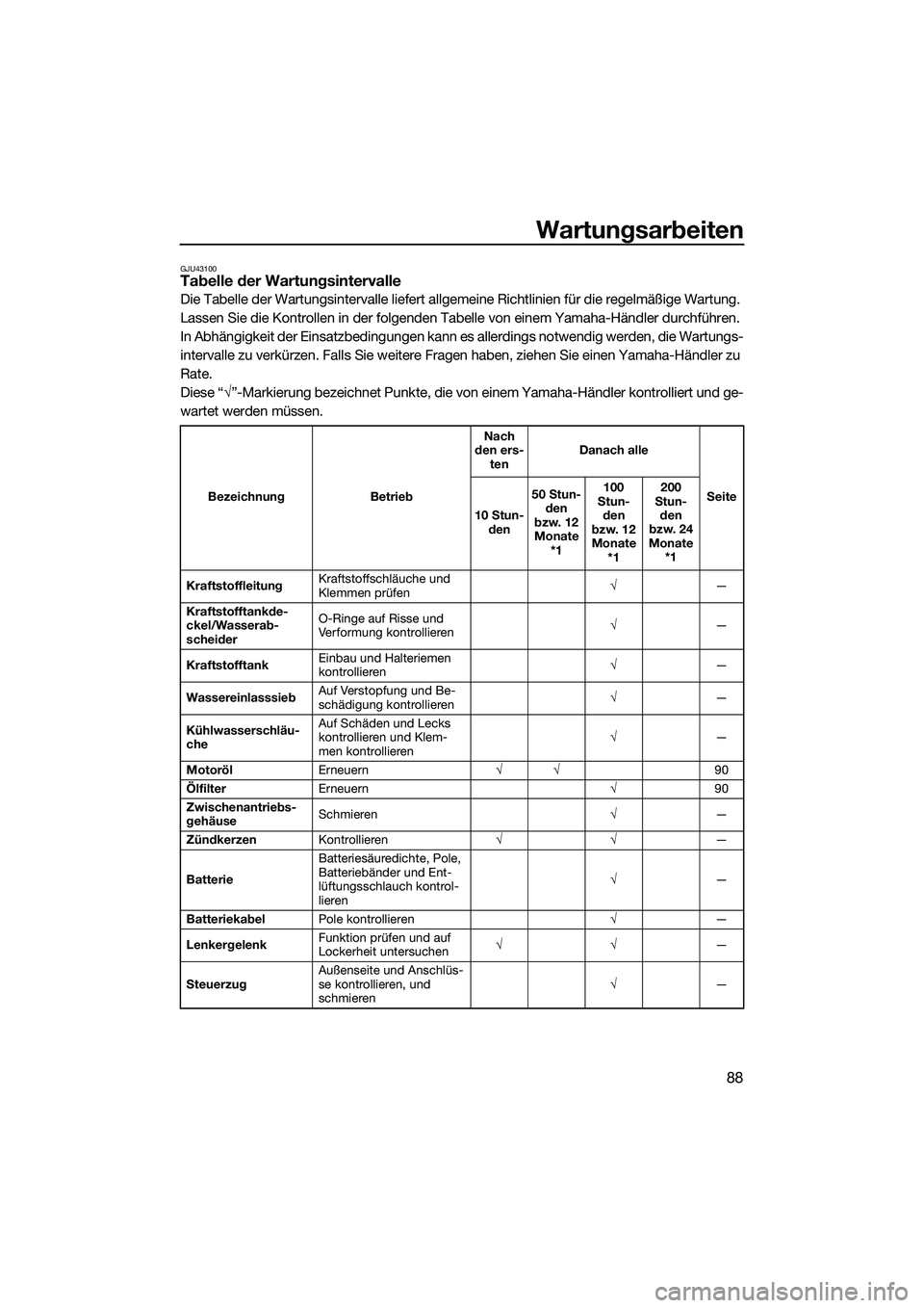 YAMAHA FZR SVHO 2014  Betriebsanleitungen (in German) Wartungsarbeiten
88
GJU43100Tabelle der Wartungsintervalle
Die Tabelle der Wartungsintervalle liefert allgemeine Richtlinien für die regelmäßige Wartung. 
Lassen Sie die Kontrollen in der folgenden