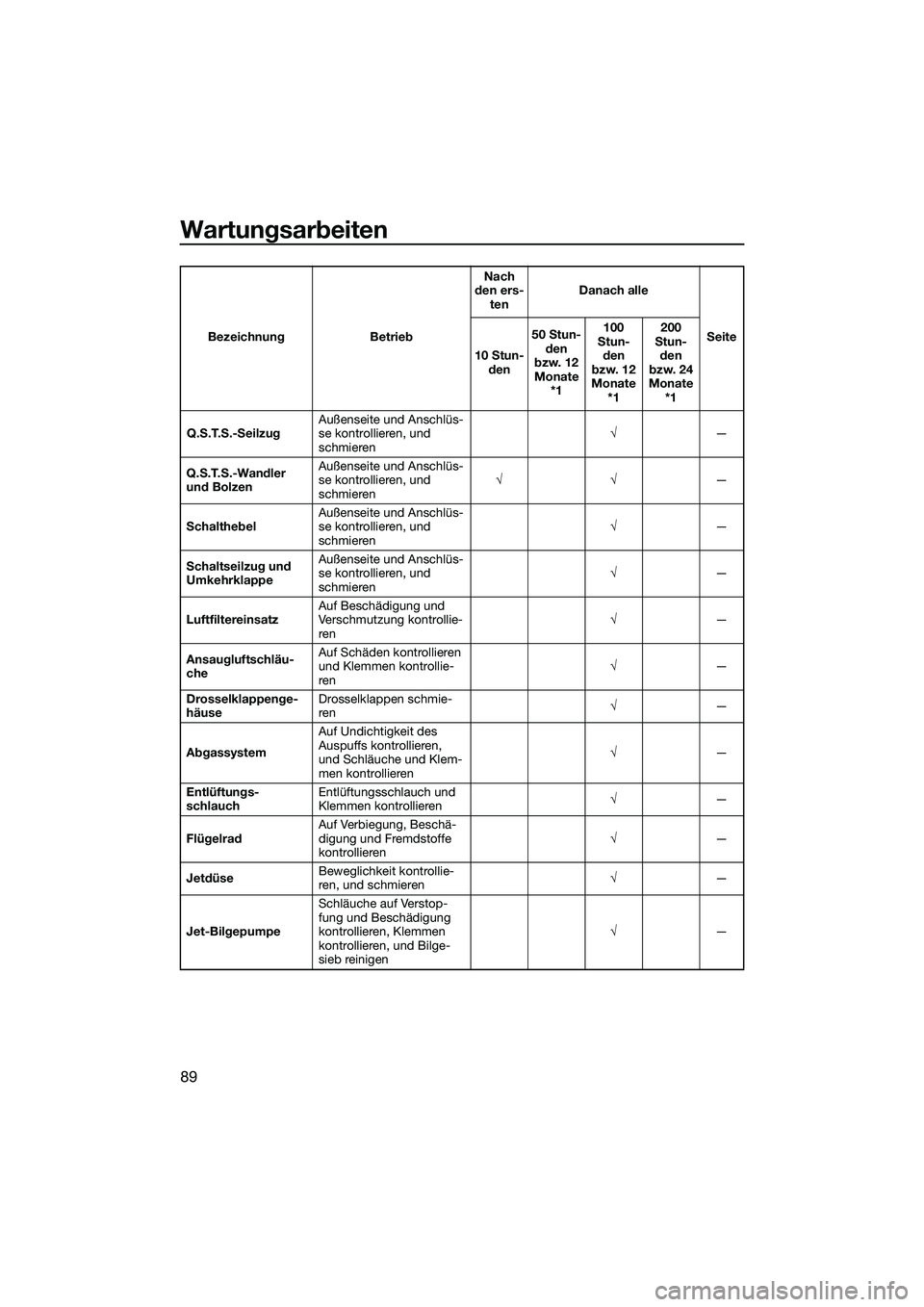 YAMAHA FZR SVHO 2014  Betriebsanleitungen (in German) Wartungsarbeiten
89
Q.S.T.S.-SeilzugAußenseite und Anschlüs-
se kontrollieren, und 
schmieren √
—
Q.S.T.S.-Wandler 
und Bolzen Außenseite und Anschlüs-
se kontrollieren, und 
schmieren
√√

