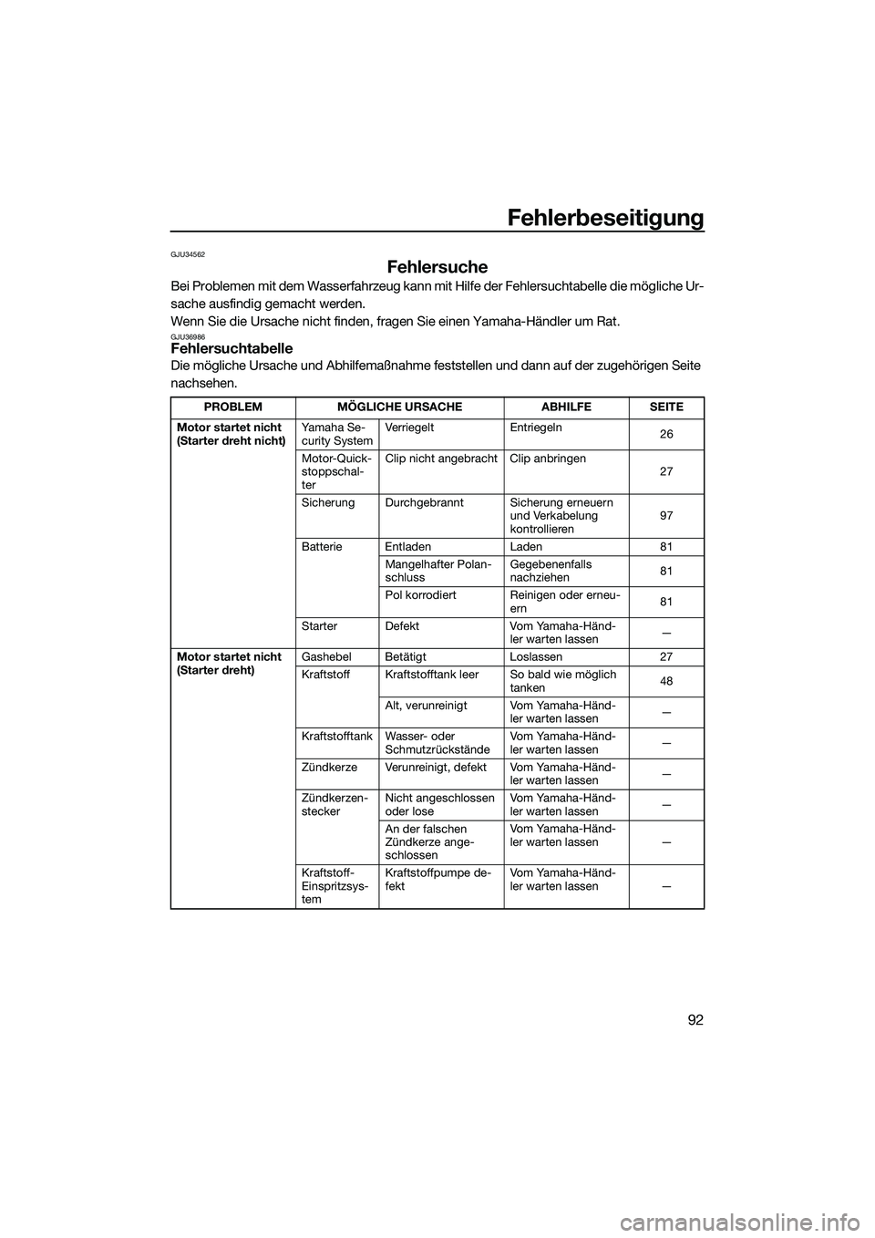 YAMAHA FZR SVHO 2014  Betriebsanleitungen (in German) Fehlerbeseitigung
92
GJU34562
Fehlersuche
Bei Problemen mit dem Wasserfahrzeug kann mit Hilfe der Fehlersuchtabelle die mögliche Ur-
sache ausfindig gemacht werden.
Wenn Sie die Ursache nicht finden,