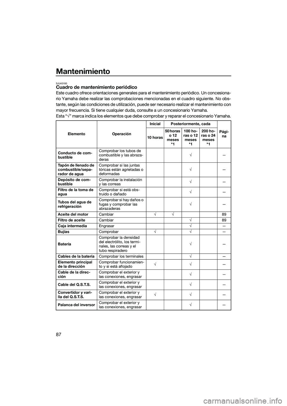 YAMAHA FZR SVHO 2014  Manuale de Empleo (in Spanish) Mantenimiento
87
SJU43100Cuadro de mantenimiento periódico
Este cuadro ofrece orientaciones generales para el mantenimiento periódico. Un concesiona-
rio Yamaha debe realizar las comprobaciones menc