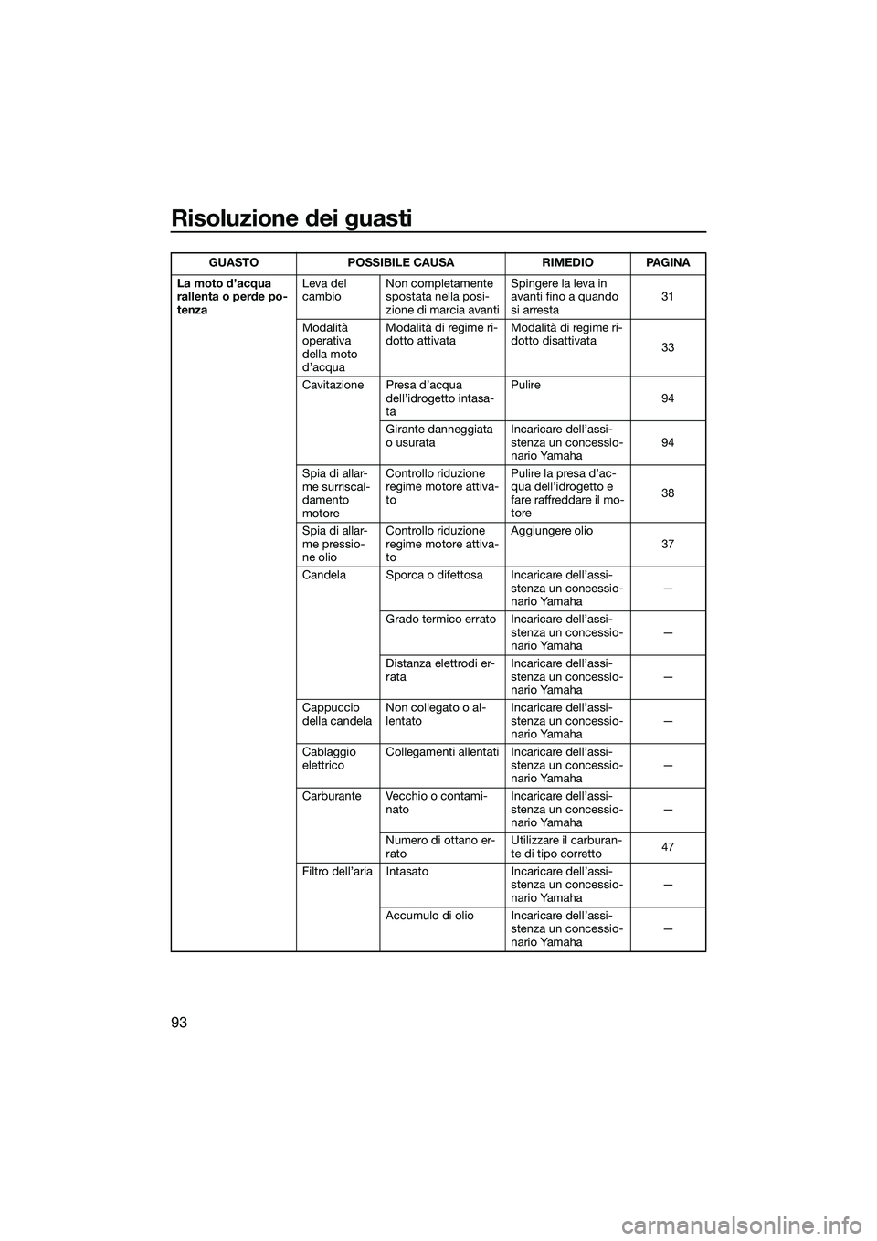 YAMAHA FZR SVHO 2014 Manuale duso (in Italian) Risoluzione dei guasti
93
La moto d’acqua
rallenta o perde po-
tenzaLeva del
cambio
Non completamente
spostata nella posi-
zione di marcia avanti Spingere la leva in
avanti fino a quando
si arr YAMAHA FZR SVHO 2014 Manuale duso (in Italian) Risoluzione dei guasti
93
La moto d’acqua
rallenta o perde po-
tenzaLeva del
cambio
Non completamente
spostata nella posi-
zione di marcia avanti Spingere la leva in
avanti fino a quando
si arr
