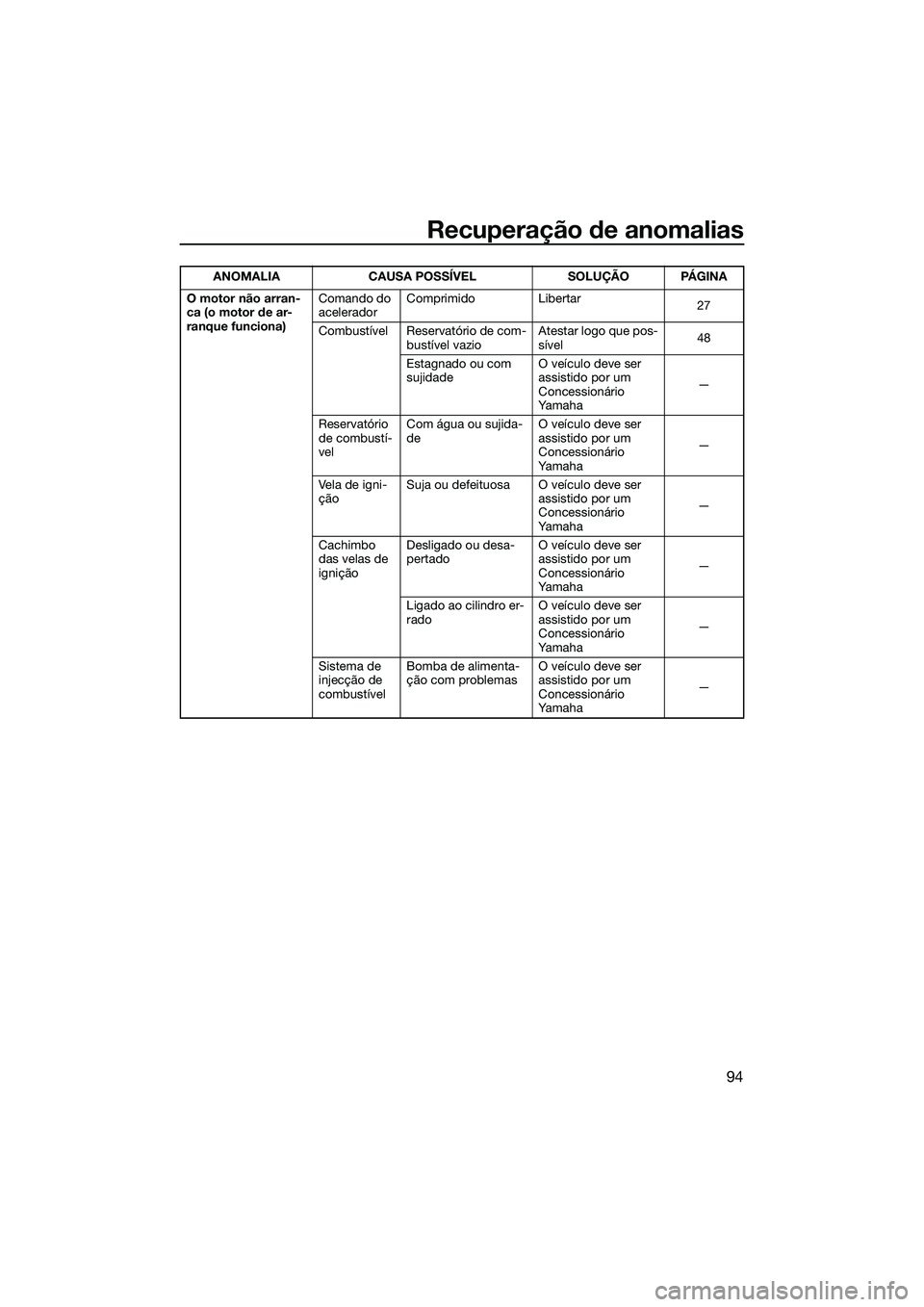 YAMAHA FZR SVHO 2014 Manual de utilização (in Portuguese) Recuperação de anomalias
94
O motor não arran-
ca (o motor de ar-
ranque funciona)Comando do
acelerador
Comprimido Libertar
27
Combustível Reservatório de com- bustível vazio Atestar logo que p YAMAHA FZR SVHO 2014 Manual de utilização (in Portuguese) Recuperação de anomalias
94
O motor não arran-
ca (o motor de ar-
ranque funciona)Comando do
acelerador
Comprimido Libertar
27
Combustível Reservatório de com- bustível vazio Atestar logo que p