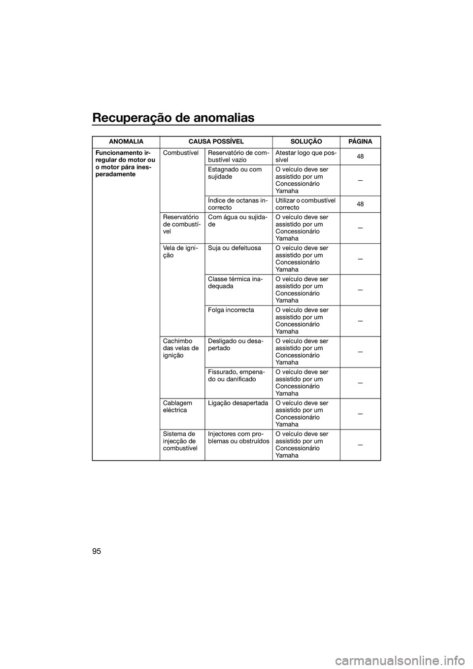 YAMAHA FZR SVHO 2014 Manual de utilização (in Portuguese) Recuperação de anomalias
95
Funcionamento ir-
regular do motor ou
o motor pára ines-
peradamenteCombustível Reservatório de com-
bustível vazio Atestar logo que pos-
sível
48
Estagnado ou com YAMAHA FZR SVHO 2014 Manual de utilização (in Portuguese) Recuperação de anomalias
95
Funcionamento ir-
regular do motor ou
o motor pára ines-
peradamenteCombustível Reservatório de com-
bustível vazio Atestar logo que pos-
sível
48
Estagnado ou com