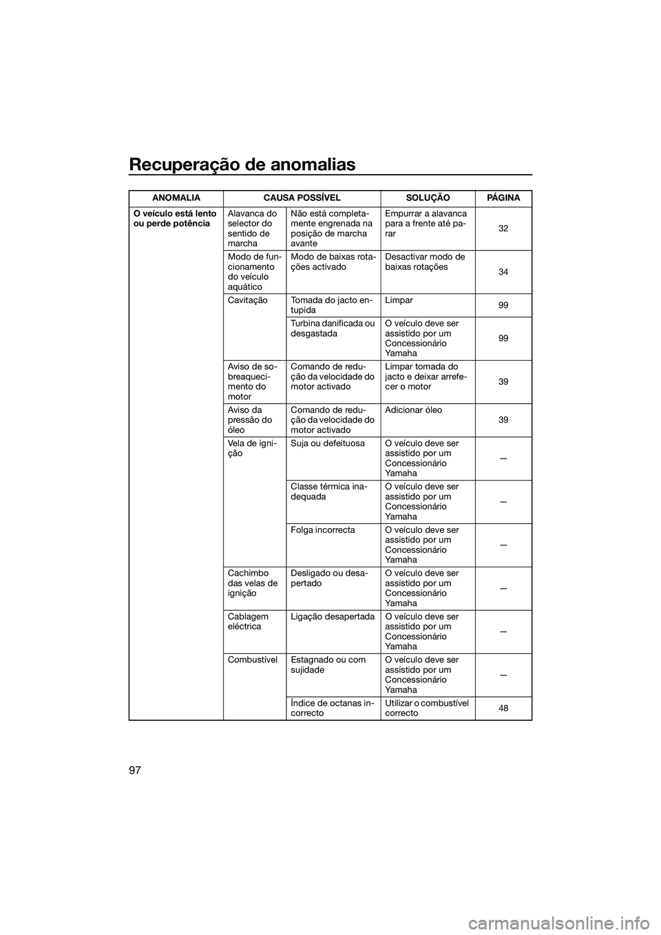 YAMAHA FZR SVHO 2014 Manual de utilização (in Portuguese) Recuperação de anomalias
97
O veículo está lento
ou perde potênciaAlavanca do
selector do
sentido de
marchaNão está completa-
mente engrenada na
posição de marcha
avante Empurrar a alav YAMAHA FZR SVHO 2014 Manual de utilização (in Portuguese) Recuperação de anomalias
97
O veículo está lento
ou perde potênciaAlavanca do
selector do
sentido de
marchaNão está completa-
mente engrenada na
posição de marcha
avante Empurrar a alav