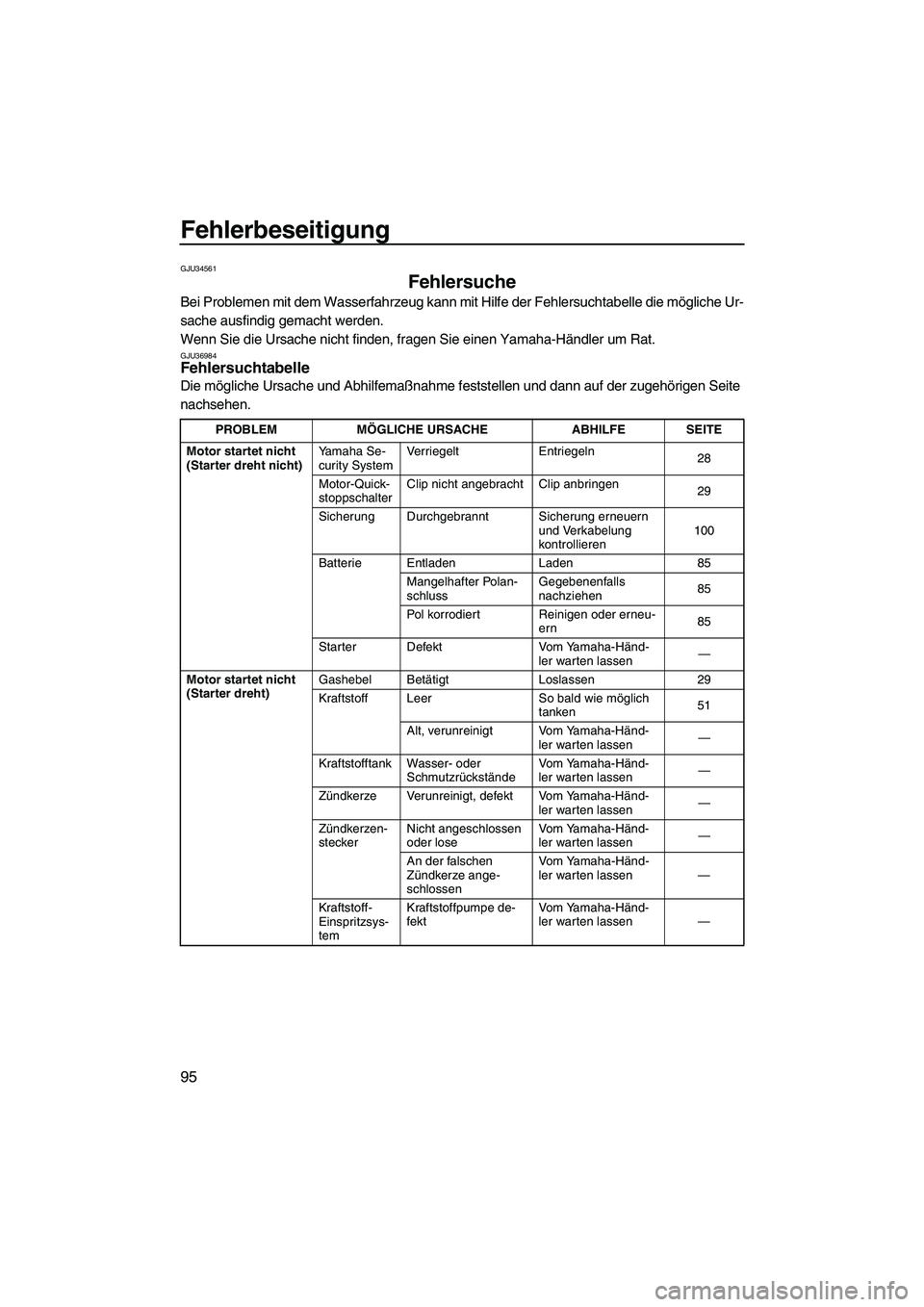 YAMAHA FZS 2013 Notices Demploi (in French) Fehlerbeseitigung
95
GJU34561
Fehlersuche
Bei Problemen mit dem Wasserfahrzeug kann mit Hilfe der Fehlersuchtabelle die mögliche Ur-
sache ausfindig gemacht werden.
Wenn Sie die Ursache nicht finden YAMAHA FZS 2013 Notices Demploi (in French) Fehlerbeseitigung
95
GJU34561
Fehlersuche
Bei Problemen mit dem Wasserfahrzeug kann mit Hilfe der Fehlersuchtabelle die mögliche Ur-
sache ausfindig gemacht werden.
Wenn Sie die Ursache nicht finden