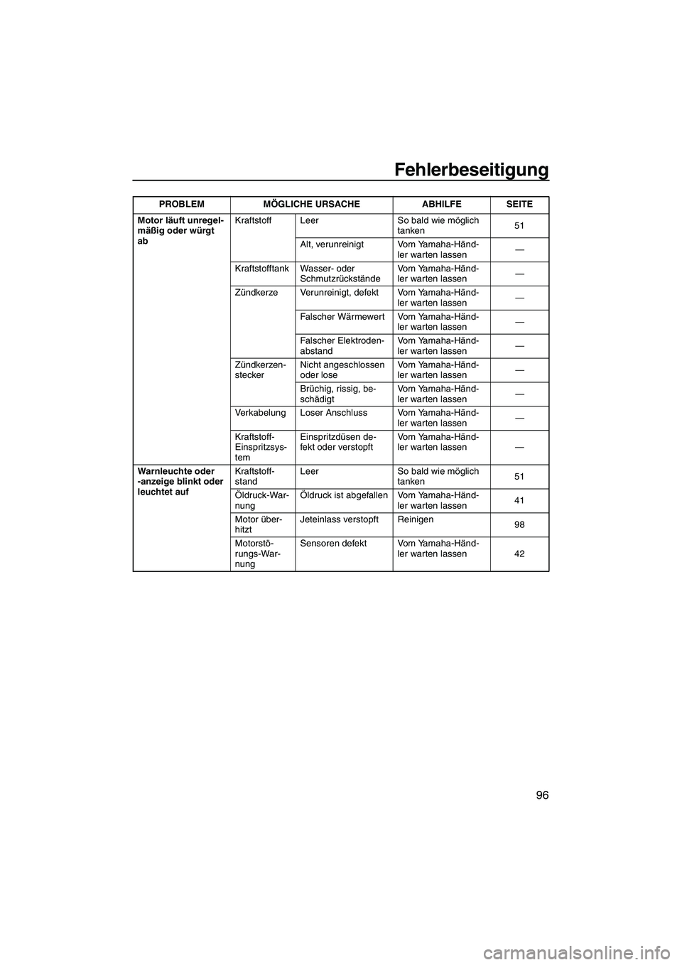 YAMAHA FZS 2013  Notices Demploi (in French) Fehlerbeseitigung
96
Motor läuft unregel-
mäßig oder würgt 
abKraftstoff Leer So bald wie möglich 
tanken51
Alt, verunreinigt Vom Yamaha-Händ- ler warten lassen —
Kraftstofftank Wasser- oder  