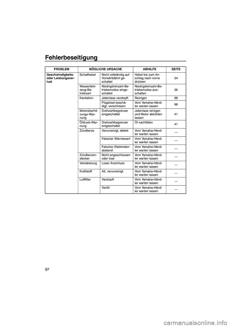 YAMAHA FZS 2013 Notices Demploi (in French) Fehlerbeseitigung
97
Geschwindigkeits-
oder Leistungsver-
lustSchalthebel Nicht vollständig auf
Vorwärtsfahrt ge-
schaltet Hebel bis zum An-
schlag nach vorne
drücken
34
Wasserfahr-
zeug-Be-
tri YAMAHA FZS 2013 Notices Demploi (in French) Fehlerbeseitigung
97
Geschwindigkeits-
oder Leistungsver-
lustSchalthebel Nicht vollständig auf
Vorwärtsfahrt ge-
schaltet Hebel bis zum An-
schlag nach vorne
drücken
34
Wasserfahr-
zeug-Be-
tri