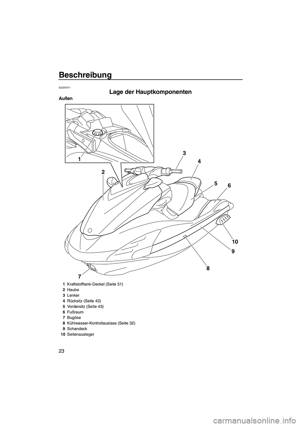 YAMAHA FZS 2013  Notices Demploi (in French) Beschreibung
23
GJU31011
Lage der Hauptkomponenten 
Außen
12 3
4
56
10
9
8
7
1 Kraftstofftank-Deckel (Seite 51)
2 Haube
3 Lenker
4 Rücksitz (Seite 43)
5 Vordersitz (Seite 43)
6 Fußraum
7 Bugöse
8 