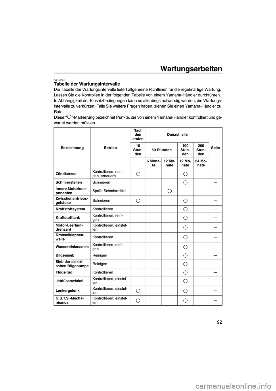 YAMAHA FZS 2013 Notices Demploi (in French) Wartungsarbeiten
92
GJU37062Tabelle der Wartungsintervalle
Die Tabelle der Wartungsintervalle liefert allgemeine Richtlinien für die regelmäßige Wartung.
Lassen Sie die Kontrollen in der folgende YAMAHA FZS 2013 Notices Demploi (in French) Wartungsarbeiten
92
GJU37062Tabelle der Wartungsintervalle
Die Tabelle der Wartungsintervalle liefert allgemeine Richtlinien für die regelmäßige Wartung.
Lassen Sie die Kontrollen in der folgende