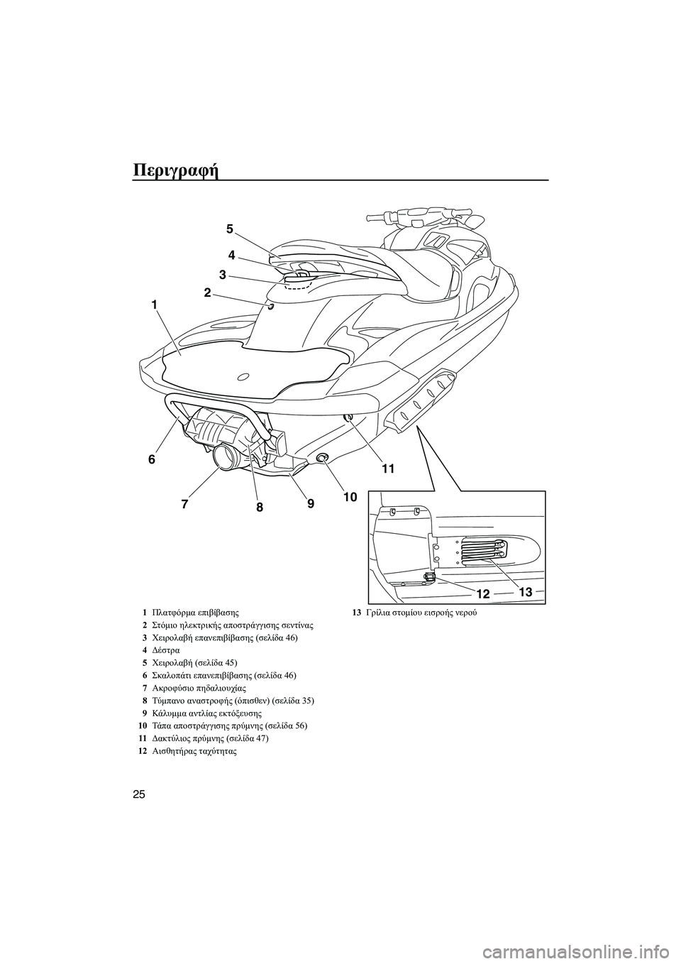 YAMAHA FZS 2013  ΟΔΗΓΌΣ ΧΡΉΣΗΣ (in Greek) Περιγραφή
25
24
11
10
9
8
7
1
3
5
13
12
6
1 Πλατφόρμα  επιβίβασης
2 Στόμιο  ηλεκτρικής  αποστράγγισης  σεντίνας
3 Χειρολαβή  �