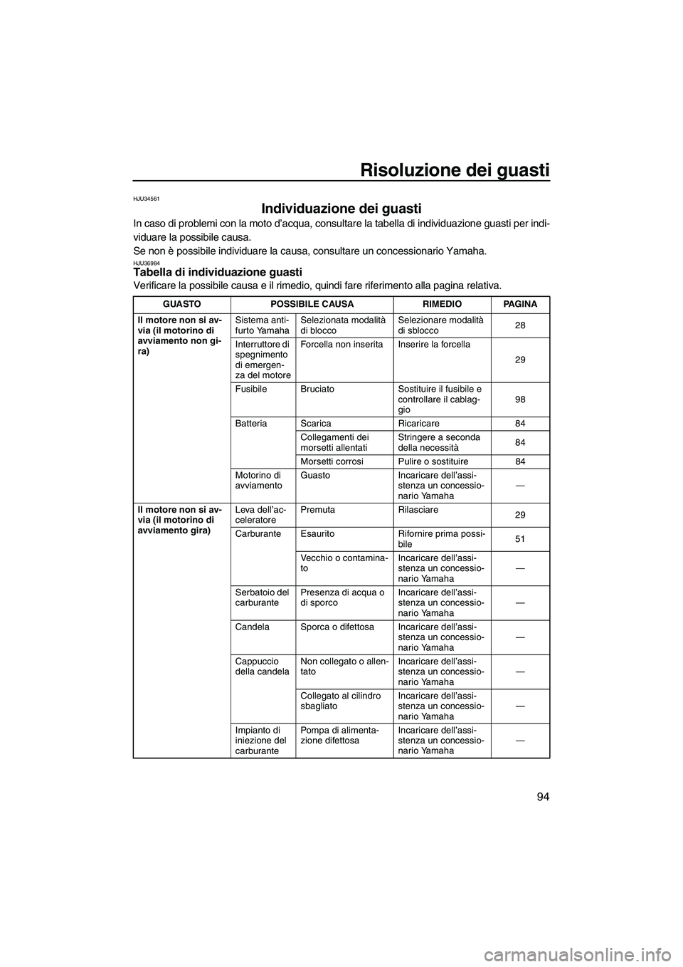 YAMAHA FZS 2013 Manuale duso (in Italian) Risoluzione dei guasti
94
HJU34561
Individuazione dei guasti
In caso di problemi con la moto d’acqua, consultare la tabella di individuazione guasti per indi-
viduare la possibile causa.
Se non è YAMAHA FZS 2013 Manuale duso (in Italian) Risoluzione dei guasti
94
HJU34561
Individuazione dei guasti
In caso di problemi con la moto d’acqua, consultare la tabella di individuazione guasti per indi-
viduare la possibile causa.
Se non è