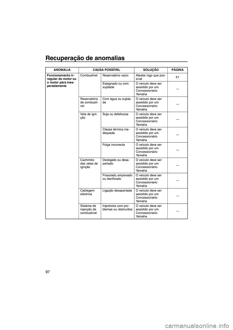 YAMAHA FZS 2013 Manual de utilização (in Portuguese) Recuperação de anomalias
97
Funcionamento ir-
regular do motor ou
o motor pára ines-
peradamenteCombustível Reservatório vazio Atestar logo que pos-
sível51
Estagnado ou com
sujidade O veícul YAMAHA FZS 2013 Manual de utilização (in Portuguese) Recuperação de anomalias
97
Funcionamento ir-
regular do motor ou
o motor pára ines-
peradamenteCombustível Reservatório vazio Atestar logo que pos-
sível51
Estagnado ou com
sujidade O veícul