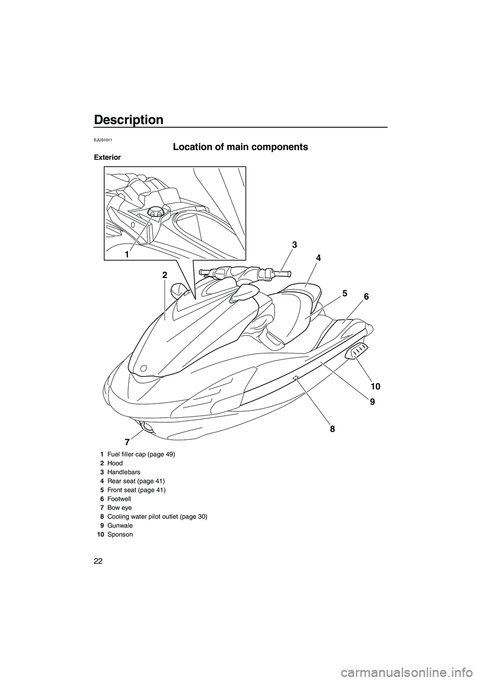 YAMAHA FZS 2012 Owners Manual Description
22
EJU31011
Location of main components 
Exterior
1
23
4
5
6
10
9
8
7
1Fuel filler cap (page 49)
2Hood
3Handlebars
4Rear seat (page 41)
5Front seat (page 41)
6Footwell
7Bow eye
8Cooling wa