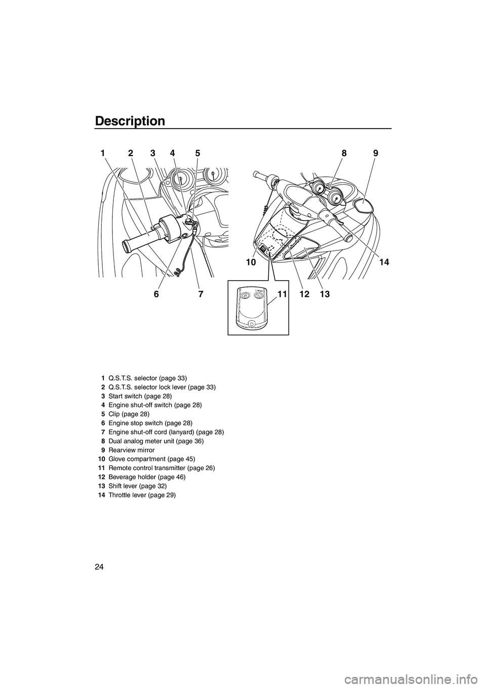 YAMAHA FZS 2012 Owners Manual Description
24
1234
675
10
1112 1314 9 8
1Q.S.T.S. selector (page 33)
2Q.S.T.S. selector lock lever (page 33)
3Start switch (page 28)
4Engine shut-off switch (page 28)
5Clip (page 28)
6Engine stop swi