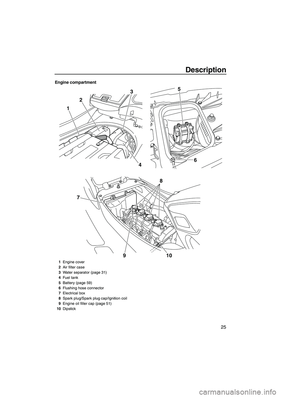 YAMAHA FZS 2012 Owners Guide Description
25
Engine compartment
123
46 5
910
8
7
1Engine cover
2Air filter case
3Water separator (page 31)
4Fuel tank
5Battery (page 59)
6Flushing hose connector
7Electrical box
8Spark plug/Spark pl