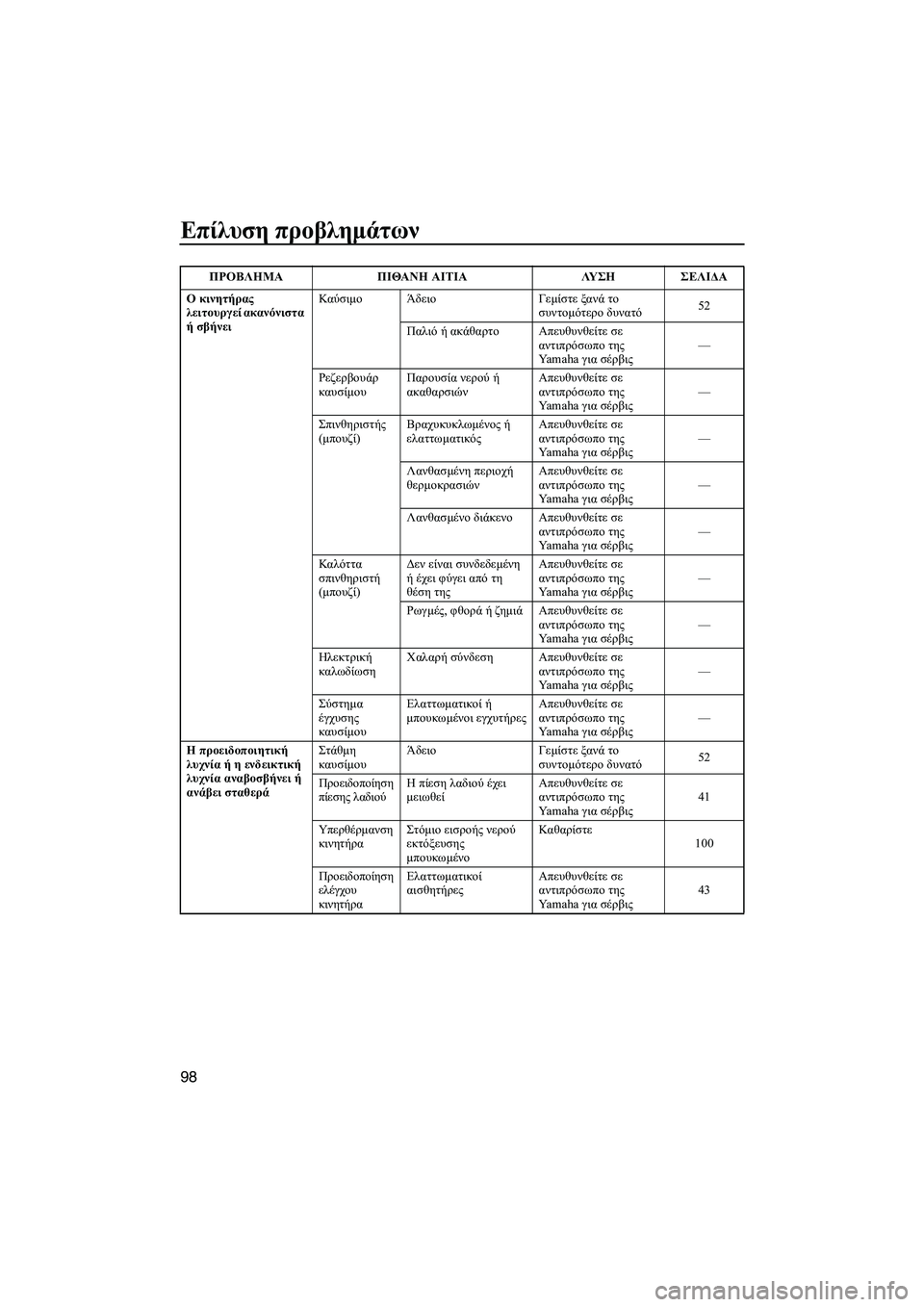 YAMAHA FZS SVHO 2012  Notices Demploi (in French) Επίλυση προβληµάτων
98
Ο κινητήρας 
λειτουργεί ακανόνιστα 
ή σβήνειΚαύσιµοΆδειο Γεµίστε ξανά το 
συντοµότερο 