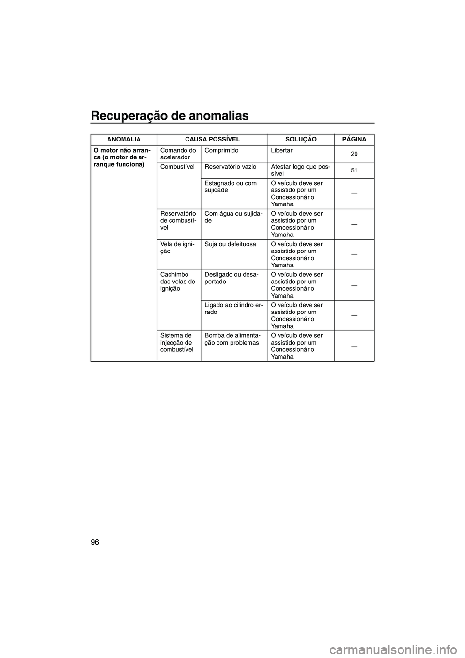YAMAHA FZS SVHO 2012 Manual de utilização (in Portuguese) Recuperação de anomalias
96
O motor não arran-
ca (o motor de ar-
ranque funciona)Comando do
aceleradorComprimido Libertar
29
Combustível Reservatório vazio Atestar logo que pos-
sível51
Estagn YAMAHA FZS SVHO 2012 Manual de utilização (in Portuguese) Recuperação de anomalias
96
O motor não arran-
ca (o motor de ar-
ranque funciona)Comando do
aceleradorComprimido Libertar
29
Combustível Reservatório vazio Atestar logo que pos-
sível51
Estagn