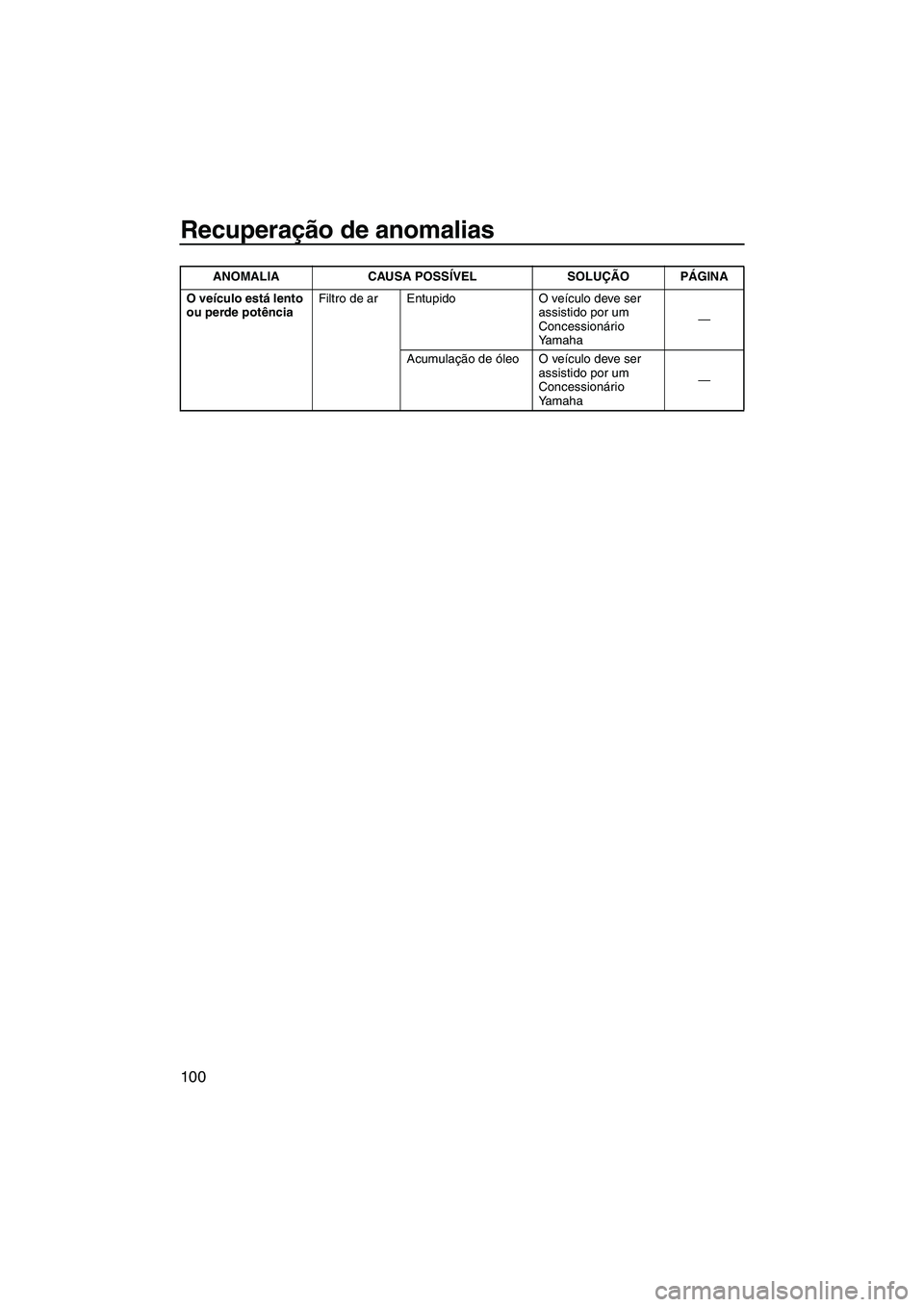 YAMAHA FZS SVHO 2012 Manual de utilização (in Portuguese) Recuperação de anomalias
100
O veículo está lento
ou perde potênciaFiltro de ar Entupido O veículo deve ser
assistido por um
Concessionário
Yamaha—
Acumulação de óleo O veículo deve s YAMAHA FZS SVHO 2012 Manual de utilização (in Portuguese) Recuperação de anomalias
100
O veículo está lento
ou perde potênciaFiltro de ar Entupido O veículo deve ser
assistido por um
Concessionário
Yamaha—
Acumulação de óleo O veículo deve s