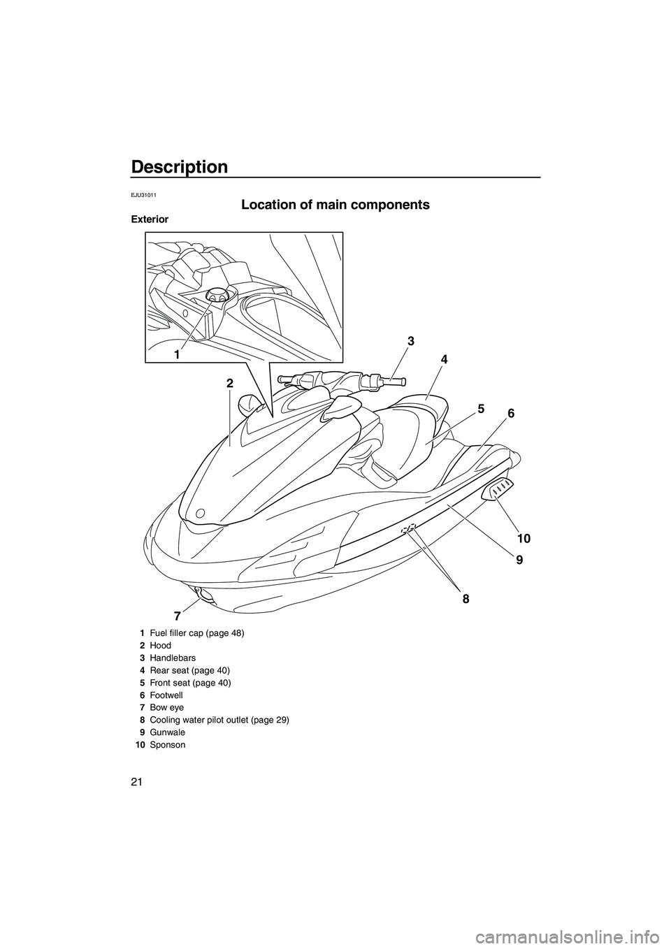 YAMAHA FZS SVHO 2010 Owners Manual Description
21
EJU31011
Location of main components 
Exterior
1
23
4
5
6
10
9
8
7
1Fuel filler cap (page 48)
2Hood
3Handlebars
4Rear seat (page 40)
5Front seat (page 40)
6Footwell
7Bow eye
8Cooling wa