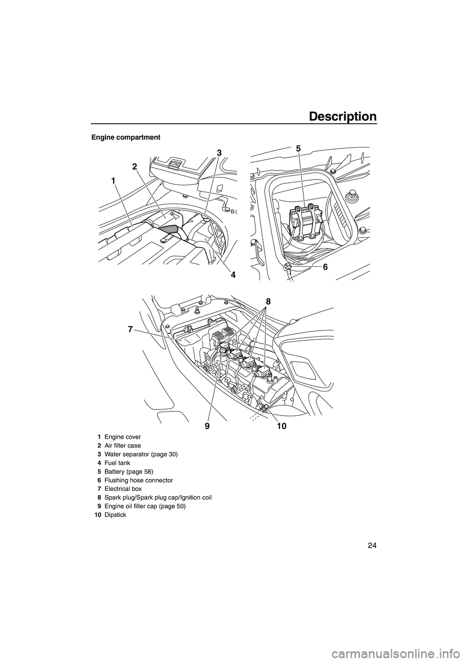 YAMAHA FZS 2010  Owners Manual Description
24
Engine compartment
123
46 5
910
8
7
1Engine cover
2Air filter case
3Water separator (page 30)
4Fuel tank
5Battery (page 58)
6Flushing hose connector
7Electrical box
8Spark plug/Spark pl