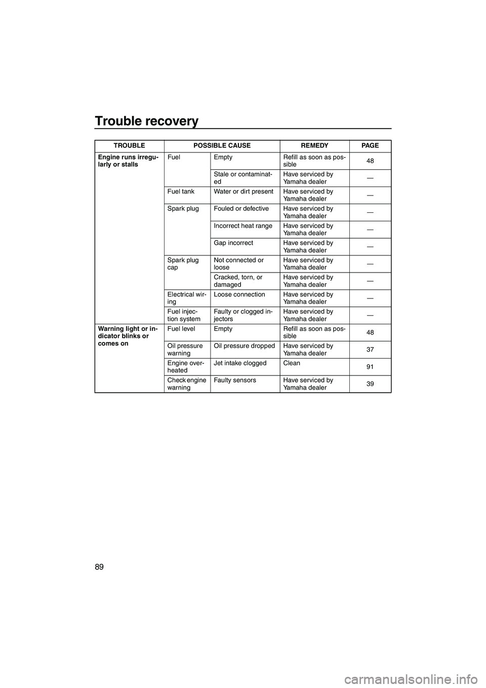 YAMAHA FZS 2010 Owners Manual Trouble recovery
89
Engine runs irregu-
larly or stallsFuel Empty Refill as soon as pos-
sible48
Stale or contaminat-
edHave serviced by
Yamaha dealer—
Fuel tank Water or dirt present Have serviced YAMAHA FZS 2010 Owners Manual Trouble recovery
89
Engine runs irregu-
larly or stallsFuel Empty Refill as soon as pos-
sible48
Stale or contaminat-
edHave serviced by
Yamaha dealer—
Fuel tank Water or dirt present Have serviced