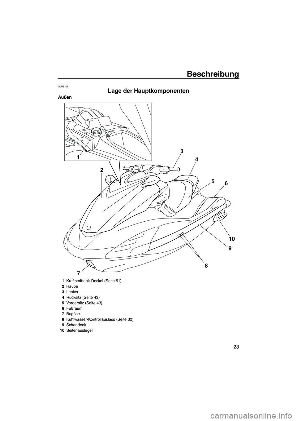 YAMAHA FZS SVHO 2010 Betriebsanleitungen (in German) Beschreibung
23
GJU31011
Lage der Hauptkomponenten
Außen
1
23
4
5
6
10
9
8
7
1Kraftstofftank-Deckel (Seite 51)
2Haube
3Lenker
4Rücksitz (Seite 43)
5Vordersitz (Seite 43)
6Fußraum
7Bugöse
8Kühlwa YAMAHA FZS SVHO 2010 Betriebsanleitungen (in German) Beschreibung
23
GJU31011
Lage der Hauptkomponenten
Außen
1
23
4
5
6
10
9
8
7
1Kraftstofftank-Deckel (Seite 51)
2Haube
3Lenker
4Rücksitz (Seite 43)
5Vordersitz (Seite 43)
6Fußraum
7Bugöse
8Kühlwa