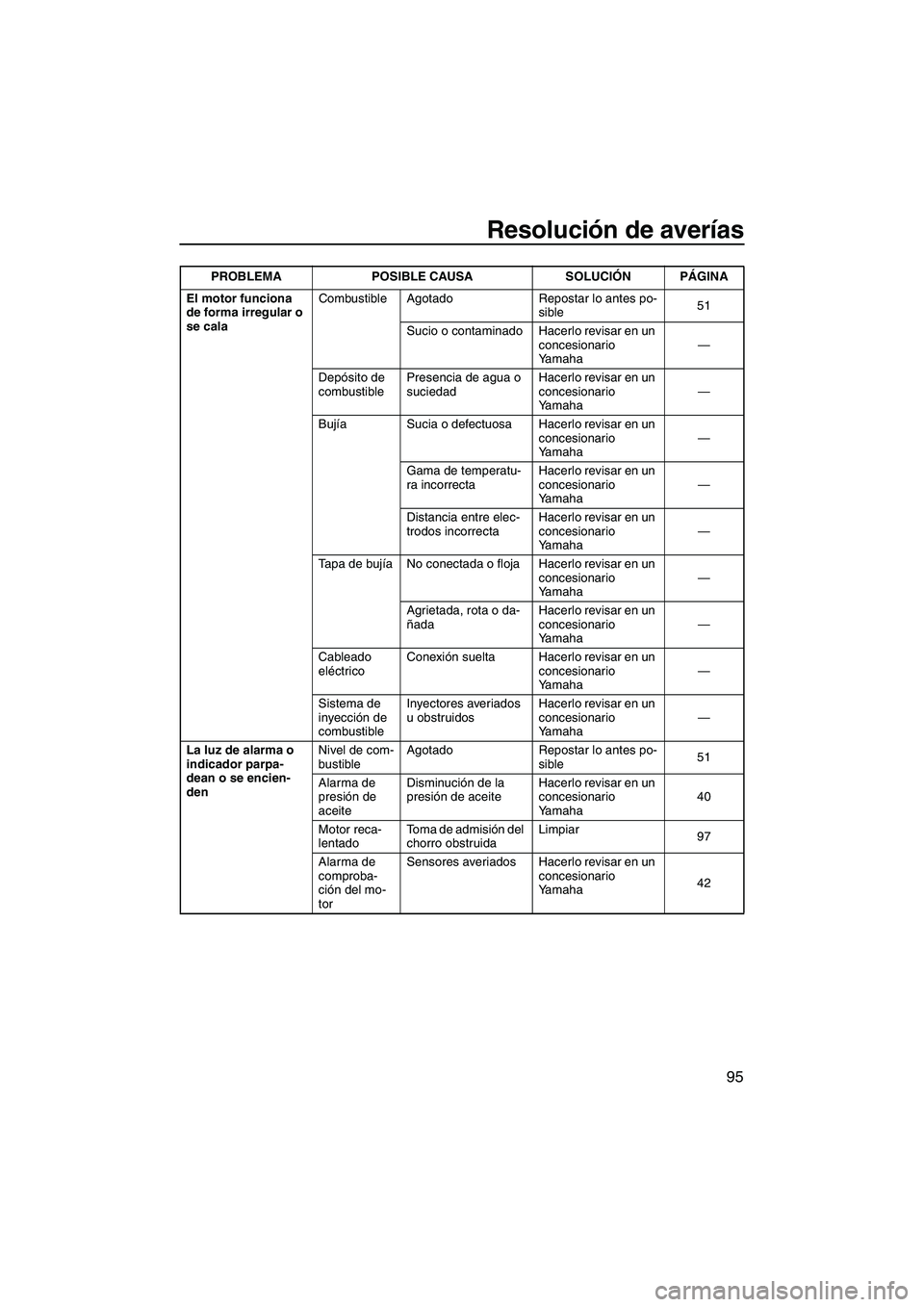 YAMAHA FZS 2010 Manuale de Empleo (in Spanish) Resolución de averías
95
El motor funciona
de forma irregular o
se calaCombustible Agotado Repostar lo antes po-
sible51
Sucio o contaminado Hacerlo revisar en un
concesionario
Yamaha—
Depósi YAMAHA FZS 2010 Manuale de Empleo (in Spanish) Resolución de averías
95
El motor funciona
de forma irregular o
se calaCombustible Agotado Repostar lo antes po-
sible51
Sucio o contaminado Hacerlo revisar en un
concesionario
Yamaha—
Depósi