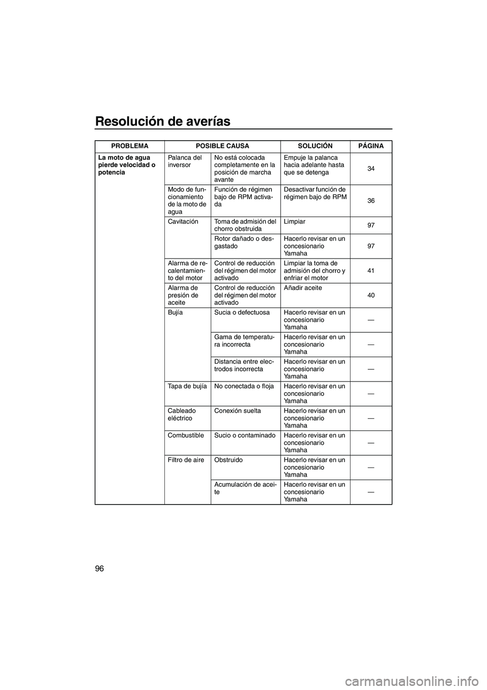 YAMAHA FZS 2010 Manuale de Empleo (in Spanish) Resolución de averías
96
La moto de agua
pierde velocidad o
potenciaPalanca del
inversorNo está colocada
completamente en la
posición de marcha
avanteEmpuje la palanca
hacia adelante hasta YAMAHA FZS 2010 Manuale de Empleo (in Spanish) Resolución de averías
96
La moto de agua
pierde velocidad o
potenciaPalanca del
inversorNo está colocada
completamente en la
posición de marcha
avanteEmpuje la palanca
hacia adelante hasta