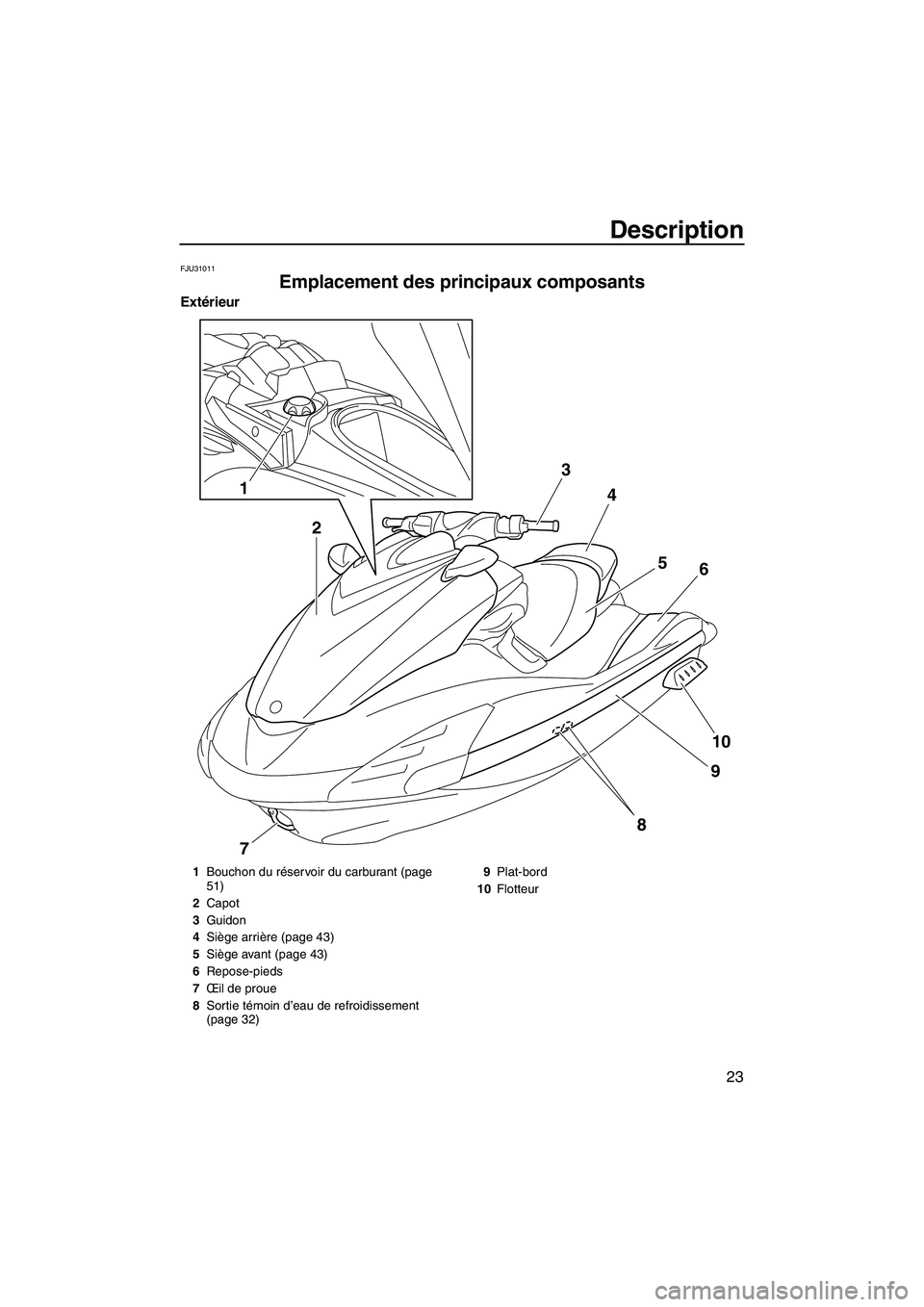 YAMAHA FZS 2010 Notices Demploi (in French) Description
23
FJU31011
Emplacement des principaux composants
Extérieur
1
23
4
5
6
10
9
8
7
1Bouchon du réservoir du carburant (page
51)
2Capot
3Guidon
4Siège arrière (page 43)
5Siège avant (pa YAMAHA FZS 2010 Notices Demploi (in French) Description
23
FJU31011
Emplacement des principaux composants
Extérieur
1
23
4
5
6
10
9
8
7
1Bouchon du réservoir du carburant (page
51)
2Capot
3Guidon
4Siège arrière (page 43)
5Siège avant (pa